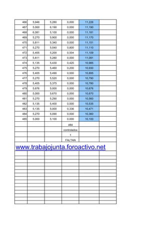466   5,946   5,280     0,000       11,226
  467   5,000   6,190     0,000       11,190
  468   6,081   5,100     0,000       11,181
  469   5,270   5,900     0,000       11,170
  470   5,811   5,340     0,000       11,151
  471   5,270   5,040     0,800       11,110
  472   5,405   5,200     0,504       11,109
  473   5,811   5,280     0,000       11,091
  474   5,135   5,430     0,420       10,985
  475   5,270   5,460     0,200       10,930
  476   5,405   5,490     0,000       10,895
  477   5,270   5,520     0,000       10,790
  478   5,405   5,375     0,000       10,780
  479   5,676   5,000     0,000       10,676
  480   5,000   5,670     0,000       10,670
  481   5,270   5,290     0,000       10,560
  482   5,135   5,400     0,000       10,535
  483   5,135   5,000     0,336       10,471
  484   5,270   5,090     0,000       10,360
  485   5,000   5,100     0,000       10,100

                           484
                        controlados
                            1
                         FALTAN

www.trabajojunta.foroactivo.net
 