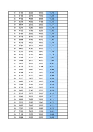 34   6,486   6,300   5,000   17,786
35   6,486   6,610   4,600   17,696
36   7,162   7,960   2,500   17,622
37   8,378   7,960   1,155   17,493
38   8,514   6,970   2,000   17,484
39   6,216   6,250   5,000   17,466
40   7,432   6,760   3,200   17,392
41   6,486   6,870   4,000   17,356
42   8,378   8,440   0,490   17,308
43   6,081   7,110   4,012   17,203
44   8,378   7,820   1,000   17,198
45   7,162   5,020   5,000   17,182
46   6,892   5,280   5,000   17,172
47   6,216   7,110   3,840   17,166
48   6,216   6,310   4,600   17,126
49   7,297   5,300   4,500   17,097
50   7,568   5,500   4,000   17,068
51   7,973   5,510   3,500   16,983
52   8,378   7,250   1,344   16,972
53   6,486   5,480   5,000   16,966
54   8,784   7,370   0,800   16,954
55   8,108   7,200   1,600   16,908
56   5,270   6,620   5,000   16,890
57   6,486   5,360   5,000   16,846
58   7,568   5,770   3,500   16,838
59   8,378   8,450   0,000   16,828
60   6,486   7,140   3,200   16,826
61   6,757   5,030   5,000   16,787
62   5,541   6,230   5,000   16,771
63   6,081   5,670   5,000   16,751
64   7,973   7,920   0,840   16,733
65   6,081   5,640   5,000   16,721
66   7,703   5,380   3,620   16,703
67   7,703   7,210   1,768   16,681
68   7,162   8,900   0,600   16,662
69   6,622   5,000   5,000   16,622
 