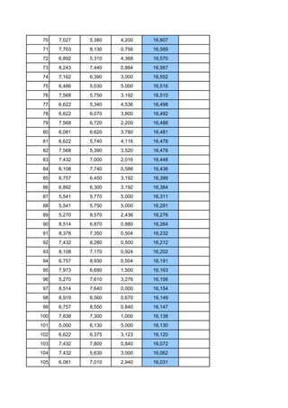 70   7,027   5,380   4,200   16,607
 71   7,703   8,130   0,756   16,589
 72   6,892   5,310   4,368   16,570
 73   8,243   7,440   0,884   16,567
 74   7,162   6,390   3,000   16,552
 75   6,486   5,030   5,000   16,516
 76   7,568   5,750   3,192   16,510
 77   6,622   5,340   4,536   16,498
 78   6,622   6,070   3,800   16,492
 79   7,568   6,720   2,200   16,488
 80   6,081   6,620   3,780   16,481
 81   6,622   5,740   4,116   16,478
 82   7,568   5,390   3,520   16,478
 83   7,432   7,000   2,016   16,448
 84   8,108   7,740   0,588   16,436
 85   6,757   6,450   3,192   16,399
 86   6,892   6,300   3,192   16,384
 87   5,541   5,770   5,000   16,311
 88   5,541   5,750   5,000   16,291
 89   5,270   8,570   2,436   16,276
 90   8,514   6,870   0,880   16,264
 91   8,378   7,350   0,504   16,232
 92   7,432   8,280   0,500   16,212
 93   8,108   7,170   0,924   16,202
 94   6,757   8,930   0,504   16,191
 95   7,973   6,690   1,500   16,163
 96   5,270   7,610   3,276   16,156
 97   8,514   7,640   0,000   16,154
 98   8,919   6,560   0,670   16,149
 99   6,757   8,550   0,840   16,147
100   7,838   7,300   1,000   16,138
101   5,000   6,130   5,000   16,130
102   6,622   6,375   3,123   16,120
103   7,432   7,800   0,840   16,072
104   7,432   5,630   3,000   16,062
105   6,081   7,010   2,940   16,031
 