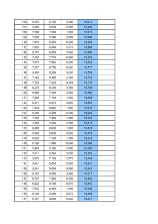 106   5,270   5,740   5,000   16,010
107   5,000   5,930   5,000   15,930
108   7,568   7,350   1,000   15,918
109   7,838   5,380   2,688   15,906
110   7,432   8,470   0,000   15,902
111   7,432   6,450   2,016   15,898
112   6,757   6,250   2,856   15,863
113   7,162   7,710   0,980   15,852
114   7,973   7,850   0,000   15,823
115   7,027   8,750   0,000   15,777
116   5,405   5,350   5,000   15,755
117   7,162   6,480   2,100   15,742
118   7,703   7,530   0,504   15,737
119   6,216   6,300   3,192   15,708
120   6,486   7,200   2,000   15,686
121   7,568   7,100   1,000   15,668
122   5,541   6,510   3,600   15,651
123   7,432   6,620   1,596   15,648
124   5,135   5,490   5,000   15,625
125   7,162   7,460   1,000   15,622
126   7,838   5,280   2,500   15,618
127   6,486   8,000   1,092   15,578
128   5,946   5,630   4,000   15,576
129   6,622   7,190   1,760   15,572
130   8,108   7,460   0,000   15,568
131   5,405   5,150   5,000   15,555
132   5,811   6,740   3,000   15,551
133   5,676   7,100   2,772   15,548
134   5,541   5,000   5,000   15,541
135   5,541   5,000   5,000   15,541
136   6,757   5,460   3,300   15,517
137   6,757   7,950   0,756   15,463
138   6,622   8,150   0,670   15,442
139   7,432   6,460   1,500   15,392
140   8,108   6,590   0,670   15,368
141   6,757   8,590   0,000   15,347
 