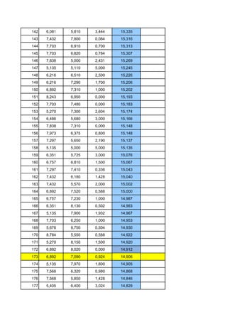 142   6,081   5,810   3,444   15,335
143   7,432   7,800   0,084   15,316
144   7,703   6,910   0,700   15,313
145   7,703   6,820   0,784   15,307
146   7,838   5,000   2,431   15,269
147   5,135   5,110   5,000   15,245
148   6,216   6,510   2,500   15,226
149   6,216   7,290   1,700   15,206
150   6,892   7,310   1,000   15,202
151   8,243   6,950   0,000   15,193
152   7,703   7,480   0,000   15,183
153   5,270   7,300   2,604   15,174
154   6,486   5,680   3,000   15,166
155   7,838   7,310   0,000   15,148
156   7,973   6,375   0,800   15,148
157   7,297   5,650   2,190   15,137
158   5,135   5,000   5,000   15,135
159   6,351   5,725   3,000   15,076
160   6,757   6,810   1,500   15,067
161   7,297   7,410   0,336   15,043
162   7,432   6,180   1,428   15,040
163   7,432   5,570   2,000   15,002
164   6,892   7,520   0,588   15,000
165   6,757   7,230   1,000   14,987
166   6,351   8,130   0,502   14,983
167   5,135   7,900   1,932   14,967
168   7,703   6,250   1,000   14,953
169   5,676   8,750   0,504   14,930
170   8,784   5,550   0,588   14,922
171   5,270   8,150   1,500   14,920
172   6,892   8,020   0,000   14,912
173   6,892   7,090   0,924   14,906
174   5,135   7,970   1,800   14,905
175   7,568   6,320   0,980   14,868
176   7,568   5,850   1,428   14,846
177   5,405   6,400   3,024   14,829
 