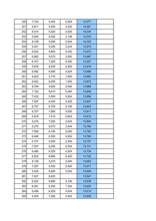 250   7,703   5,450   0,924   14,077
251   5,811   5,050   3,200   14,061
252   8,514   5,520   0,000   14,034
253   5,405   5,520   3,108   14,033
254   8,108   5,000   0,924   14,032
255   5,541   5,200   3,234   13,975
256   6,622   6,850   0,500   13,972
257   6,892   5,075   2,000   13,967
258   6,757   7,200   0,000   13,957
259   5,676   8,240   0,000   13,916
260   6,892   6,080   0,924   13,896
261   6,622   5,770   1,500   13,892
262   6,622   6,250   1,000   13,872
263   8,784   5,000   0,084   13,868
264   7,162   6,610   0,084   13,856
265   7,432   5,500   0,924   13,856
266   7,297   6,050   0,500   13,847
267   6,757   6,750   0,336   13,843
268   6,757   7,060   0,000   13,817
269   5,676   7,210   0,924   13,810
270   5,676   7,200   0,924   13,800
271   5,270   5,070   3,444   13,784
272   7,568   6,195   0,000   13,763
273   6,486   6,350   0,924   13,760
274   6,757   5,000   2,000   13,757
275   7,027   6,200   0,504   13,731
276   6,486   6,320   0,924   13,730
277   6,622   6,680   0,420   13,722
278   8,108   5,075   0,500   13,683
279   7,297   5,450   0,924   13,671
280   5,405   8,260   0,000   13,665
281   7,027   6,620           13,647
282   6,622   6,680   0,336   13,638
283   6,081   6,200   1,344   13,625
284   6,486   6,200   0,924   13,610
285   5,405   7,280   0,924   13,609
 