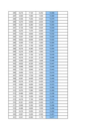 286   6,216   7,120   0,252   13,588
287   5,000   7,080   1,500   13,580
288   5,405   7,250   0,924   13,579
289   5,270   5,690   2,604   13,564
290   6,351   6,280   0,924   13,555
291   5,135   7,490   0,924   13,549
292   5,270   7,470   0,800   13,540
293   7,432   5,600   0,500   13,532
294   5,541   5,300   2,688   13,529
295   6,622   6,500   0,400   13,522
296   5,405   7,100   1,000   13,505
297   6,351   7,150   0,000   13,501
298   6,216   6,360   0,924   13,500
299   6,216   5,360   1,900   13,476
300   5,676   7,100   0,700   13,476
301   6,216   5,120   2,120   13,456
302   5,000   6,600   1,848   13,448
303   6,622   6,325   0,500   13,447
304   5,946   6,000   1,500   13,446
305   7,703   5,040   0,700   13,443
306   5,405   7,010   1,000   13,415
307   5,676   7,730   0,000   13,406
308   6,081   6,400   0,924   13,405
309   6,216   6,740   0,420   13,376
310   6,892   6,050   0,430   13,372
311   6,351   6,090   0,924   13,365
312   5,270   7,280   0,800   13,350
313   6,486   5,850   1,000   13,336
314   7,162   5,250   0,924   13,336
315   6,216   7,100   0,000   13,316
316   6,351   6,550   0,400   13,301
317   5,946   5,350   2,000   13,296
318   6,486   5,800   1,000   13,286
319   6,216   5,050   2,016   13,282
320   6,081   5,200   2,000   13,281
321   5,541   6,560   1,176   13,277
 