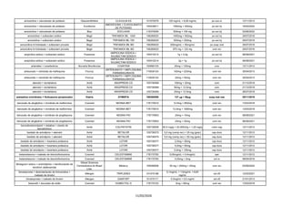 Comprehensive List of Pharmaceutical Drug Combinations and ...