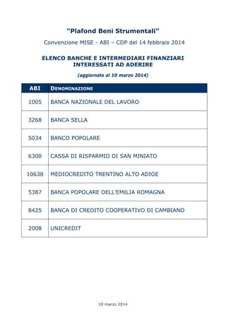 10 marzo 2014
“Plafond Beni Strumentali”
Convenzione MISE - ABI – CDP del 14 febbraio 2014
ELENCO BANCHE E INTERMEDIARI FINANZIARI
INTERESSATI AD ADERIRE
(aggiornato al 10 marzo 2014)
ABI DENOMINAZIONE
1005 BANCA NAZIONALE DEL LAVORO
3268 BANCA SELLA
5034 BANCO POPOLARE
6300 CASSA DI RISPARMIO DI SAN MINIATO
10638 MEDIOCREDITO TRENTINO ALTO ADIGE
5387 BANCA POPOLARE DELL’EMILIA ROMAGNA
8425 BANCA DI CREDITO COOPERATIVO DI CAMBIANO
2008 UNICREDIT
 