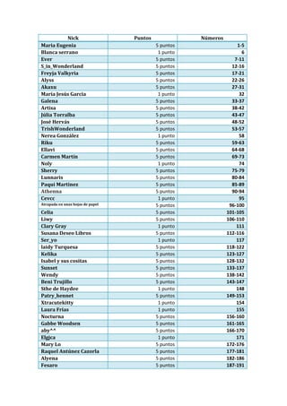 Nick                   Puntos              Números
Maria Eugenia                              5 puntos                 1-5
Blanca serrano                              1 punto                   6
Ever                                       5 puntos                7-11
S_in_Wonderland                            5 puntos               12-16
Freyja Valkyria                            5 puntos               17-21
Alyss                                      5 puntos               22-26
Akaxu                                      5 puntos               27-31
María Jesús Garcia                          1 punto                  32
Galena                                     5 puntos               33-37
Artisa                                     5 puntos               38-42
Júlia Torralba                             5 puntos               43-47
José Hervás                                5 puntos               48-52
TrishWonderland                            5 puntos               53-57
Nerea González                              1 punto                  58
Riku                                       5 puntos               59-63
Ellavi                                     5 puntos               64-68
Carmen Martín                              5 puntos               69-73
Noly                                        1 punto                  74
Sherry                                     5 puntos               75-79
Lunnaris                                   5 puntos               80-84
Paqui Martinez                             5 puntos               85-89
Athenna                                    5 puntos               90-94
Cevcc                                       1 punto                  95
Atrapada en unas hojas de papel            5 puntos              96-100
Celia                                      5 puntos             101-105
Liwy                                       5 puntos             106-110
Clary Gray                                  1 punto                 111
Susana Deseo Libros                        5 puntos             112-116
Ser_yo                                      1 punto                 117
laidy Turquesa                             5 puntos             118-122
Kelika                                     5 puntos             123-127
Isabel y sus cositas                       5 puntos             128-132
Sunset                                     5 puntos             133-137
Wendy                                      5 puntos             138-142
Beni Trujillo                              5 puntos             143-147
Sthe de Haydee                              1 punto                 148
Patry_hennet                               5 puntos             149-153
Xtracutekitty                               1 punto                 154
Laura Frías                                 1 punto                 155
Nocturna                                   5 puntos             156-160
Gabbe Woodsen                              5 puntos             161-165
aby^^                                      5 puntos             166-170
Elgjca                                      1 punto                 171
Mary Lo                                    5 puntos             172-176
Raquel Antúnez Cazorla                     5 puntos             177-181
Alyena                                     5 puntos             182-186
Fesaro                                     5 puntos             187-191
 