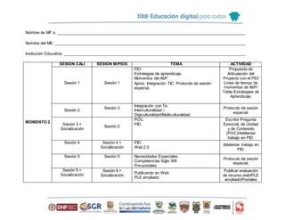 Nombre de MF´s: ______________________________________________________________________________________
Nombre del ME: _______________________________________________________________________________________
Institución Educativa: ___________________________________________________________________________________
MOMENTO 2
SESION CALI SESION M/PIOS TEMA ACTIVIDAD
Sesión 1 Sesión 1
PEI.
Estrategias de aprendizaje.
Momentos del AbP.
Aprox. Integración TIC: Protocolo de sesión
especial.
Propuesta de
Articulación del
Proyecto con el PEI/
Línea de tiempo de
momentos de AbP/
Tabla Estrategias de
Aprendizaje.
Sesión 2
Sesión 3
Integración con Tic.
Interculturalidad /
Digiculturalidad/Multiculturalidad.
Protocolo de sesión
especial.
Sesión 3 +
Socialización
Sesión 2
POC.
PID.
Escribir Pregunta
Esencial, de Unidad
y de Contenido
(POC)/Adelantar
trabajo en PID.
Sesión 4 Sesión 4 +
Socialización
PID.
Web 2.0.
Adelantar trabajo en
PID.
Sesión 5 Sesión 5 Necesidades Especiales.
Competencias Siglo XXI
Pre-postales
Protocolo de sesión
especial.
Sesión 6 +
Socialización
Sesión 6 +
Socialización
Publicando en Web
PLE ampliado
Publicar evaluación
de recurso web/PLE
ampliado/Postales
 