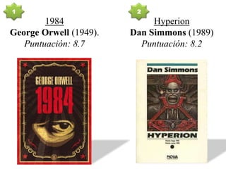 1984
George Orwell (1949).
Puntuación: 8.7
Hyperion
Dan Simmons (1989)
Puntuación: 8.2
1 2
 