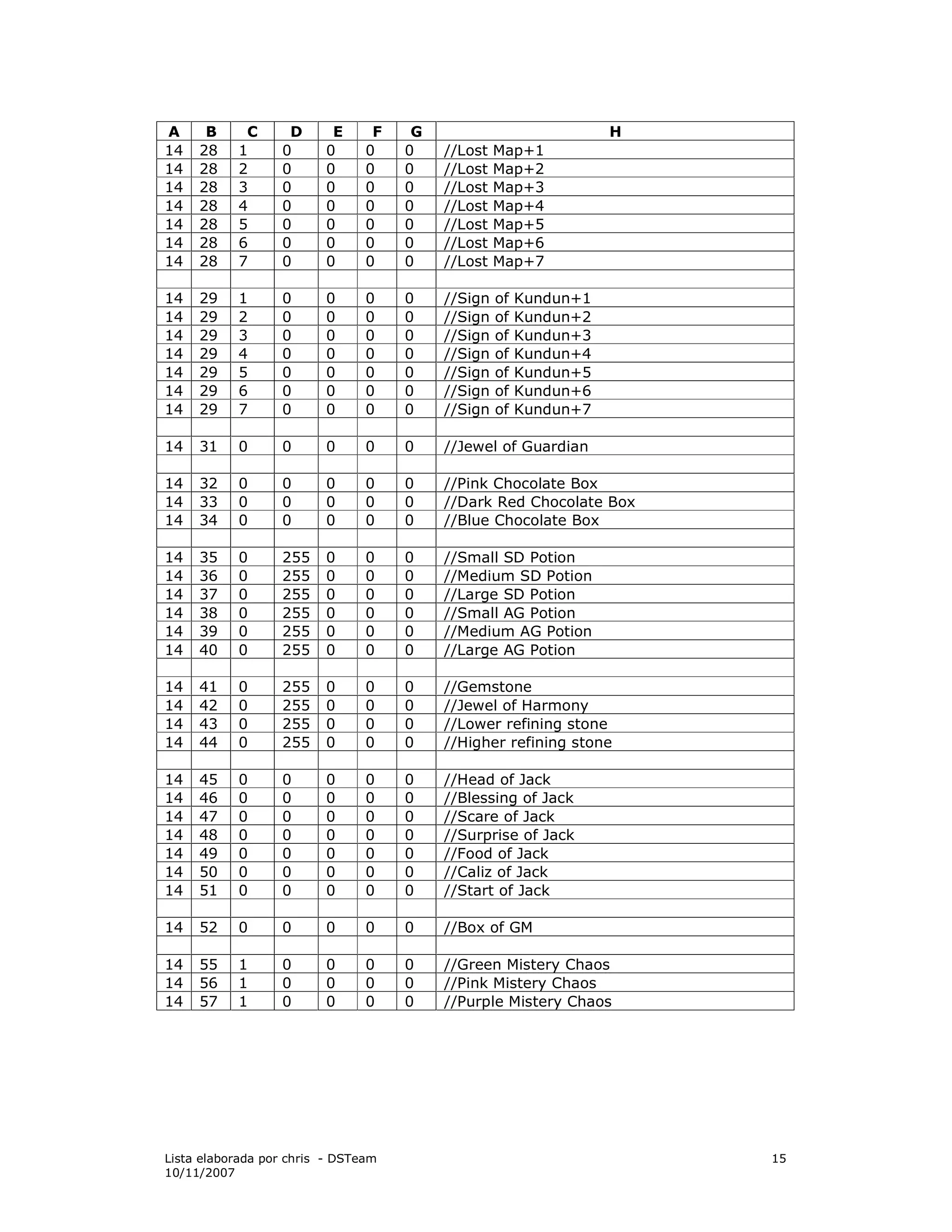 All Items Codes | PDF