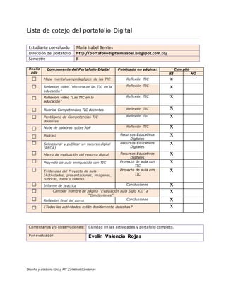 Diseño y elaboro: Lic y MT Zalathiel Cárdenas
Lista de cotejo del portafolio Digital
Estudiante coevaluado Maria Isabel Benites
Dirección del portafolio http://portafoliodigitalmisabel.blogspot.com.co/
Semestre II
Realiz
ado
Componente del Portafolio Digital Publicado en página: Cumplió
SI NO
Mapa mental uso pedagógico de las TIC Reflexión TIC X
Reflexión video “Historia de las TIC en la
educación”
Reflexión TIC X
Reflexión video “Las TIC en la
educación”
Reflexión TIC X
Rubrica Competencias TIC docentes Reflexión TIC X
Pentágono de Competencias TIC
docentes
Reflexión TIC X
Nube de palabras sobre AbP Reflexión TIC X
Podcast Recursos Educativos
Digitales
X
Seleccionar y publicar un recurso digital
(REDA)
Recursos Educativos
Digitales
X
Matriz de evaluación del recurso digital Recursos Educativos
Digitales
X
Proyecto de aula enriquecido con TIC Proyecto de aula con
TIC
X
Evidencias del Proyecto de aula
(Actividades, presentaciones, imágenes,
rubricas, fotos o videos)
Proyecto de aula con
TIC
X
Informe de practica Conclusiones X
Cambiar nombre de página “Evaluación aula Siglo XXI” a
“Conclusiones”
X
Reflexión final del curso Conclusiones X
¿Todas las actividades están debidamente descritas? X
Comentarios y/o observaciones: Claridad en las actividades y portafolio completo.
Par evaluador: Evelin Valencia Rojas
 