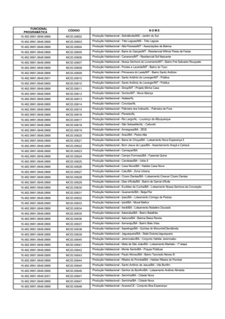 FUNCIONAL
                         CÓDIGO                                                       NOME
  PROGRAMÁTICA
16.482.9991.0648.0869   MCID.00602   Produção Habitacional - Sidrolândia/MS - Jardim do Sul

16.482.9991.0648.0869   MCID.00603   Produção Habitacional - Três Lagoas/MS - Três Lagoas

16.482.9991.0648.0869   MCID.00604   Produção Habitacional - Alta Floresta/MT - Associações de Bairros

16.482.9991.0648.0869   MCID.00605   Produção Habitacional - Barra do Garças/MT - Residencial Wilmar Peres de Farias

16.482.9991.0648.0869   MCID.00606   Produção Habitacional - Canarana/MT - Residencial Sol Nascente

16.482.9991.0648.0869   MCID.00607   Produção Habitacional - Nossa Senhora do Livramento/MT - Bairro Frei Salvador Rouquete

16.482.9991.0648.0869   MCID.00608   Produção Habitacional - Pontes e Lacerda/MT - Bairro do Toco

16.482.9991.0648.0869   MCID.00609   Produção Habitacional - Primavera do Leste/MT - Bairro Santo Antônio

16.482.9991.0648.0001   MCID.00610   Produção Habitacional - Santo Antônio do Leverger/MT - Pública

16.482.9991.0648.0869   MCID.00610   Produção Habitacional - Santo Antônio do Leverger/MT - Pública

16.482.9991.0648.0869   MCID.00611   Produção Habitacional - Sinop/MT - Projeto Minha Casa

16.482.9991.0648.0869   MCID.00612   Produção Habitacional - Sorriso/MT - Nova Aliança

16.482.9991.0648.0869   MCID.00613   Produção Habitacional - Atalaia/AL

16.482.9991.0648.0869   MCID.00614   Produção Habitacional - Coruripe/AL

16.482.9991.0648.0869   MCID.00615   Produção Habitacional - Palmeira dos Índios/AL - Palmeira de Fora

16.482.9991.0648.0869   MCID.00616   Produção Habitacional - Penedo/AL

16.482.9991.0648.0869   MCID.00617   Produção Habitacional - Rio Largo/AL - Lourenço de Albuquerque

16.482.9991.0648.0869   MCID.00618   Produção Habitacional - São Sebastião/AL - Cafundó

16.482.9991.0648.0869   MCID.00619   Produção Habitacional - Amargosa/BA - ZEIS

16.482.9991.0648.0869   MCID.00620   Produção Habitacional - Araci/BA - Pedra Alta

16.482.9991.0648.0869   MCID.00621   Produção Habitacional - Barra do Choça/BA - Loteamento Nova Esperança II

16.482.9991.0648.0869   MCID.00622   Produção Habitacional - Bom Jesus da Lapa/BA - Assentamento Araçá e Cariacá

16.482.9991.0648.0869   MCID.00623   Produção Habitacional - Camaçari/BA

16.482.9991.0648.0869   MCID.00624   Produção Habitacional - Campo Formoso/BA - Fazenda Quina

16.482.9991.0648.0869   MCID.00625   Produção Habitacional - Candeias/BA - Urbis II

16.482.9991.0648.0869   MCID.00626   Produção Habitacional - Casa Nova/BA - Habitar Casa Nova

16.482.9991.0648.0869   MCID.00627   Produção Habitacional - Catu/BA - Zona Urbana

16.482.9991.0648.0869   MCID.00628   Produção Habitacional - Cícero Dantas/BA - Loteamento Crescer Cícero Dantas

16.482.9991.0648.0869   MCID.00629   Produção Habitacional - Dias d'Ávila/BA - Bairro de Garcia d'Ávila

16.482.9991.0648.0869   MCID.00630   Produção Habitacional - Euclides da Cunha/BA - Loteamento Nossa Senhora da Conceição

16.482.9991.0648.0869   MCID.00631   Produção Habitacional - Guanambi/BA - Beija-Flor

16.482.9991.0648.0869   MCID.00632   Produção Habitacional - Ipiaú/BA - Loteamento Córrego de Pedras

16.482.9991.0648.0869   MCID.00633   Produção Habitacional - Ipirá/BA - Moral Melhor

16.482.9991.0648.0869   MCID.00634   Produção Habitacional - Irecê/BA - Loteamento Nobelino Dourado

16.482.9991.0648.0869   MCID.00635   Produção Habitacional - Itaberaba/BA - Bairro Batalhão

16.482.9991.0648.0869   MCID.00636   Produção Habitacional - Itabuna/BA - Bairros Baixa Renda

16.482.9991.0648.0869   MCID.00637   Produção Habitacional - Itamaraju/BA - Bairro Bela Vista

16.482.9991.0648.0869   MCID.00638   Produção Habitacional - Itapetinga/BA - Quintas do Morumbi/Clerolândia

16.482.9991.0648.0869   MCID.00639   Produção Habitacional - Jaguaquara/BA - Stela Dubois/Jaguaquara

16.482.9991.0648.0869   MCID.00640   Produção Habitacional - Jeremoabo/BA - Conjunto Habitar Jeremoabo

16.482.9991.0648.0869   MCID.00641   Produção Habitacional - Mata de São João/BA - Loteamento Marbelo - 1ª etapa

16.482.9991.0648.0869   MCID.00642   Produção Habitacional - Monte Santo/BA - Praças Públicas

16.482.9991.0648.0869   MCID.00643   Produção Habitacional - Paulo Afonso/BA - Bairro Tancredo Neves III

16.482.9991.0648.0869   MCID.00644   Produção Habitacional - Ribeira do Pombal/BA - Habitar Ribeira do Pombal

16.482.9991.0648.0869   MCID.00645   Produção Habitacional - Santo Antônio de Jesus/BA - Vila Bonfim

16.482.9991.0648.0869   MCID.00646   Produção Habitacional - Senhor do Bonfim/BA - Loteamento Antônio Almeida

16.482.9991.0648.0001   MCID.00647   Produção Habitacional - Serrinha/BA - Cidade Nova

16.482.9991.0648.0869   MCID.00647   Produção Habitacional - Serrinha/BA - Cidade Nova

16.482.9991.0648.0869   MCID.00648   Produção Habitacional - Acaraú/CE - Conjunto Boa Esperança
 