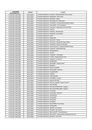 FUNCIONAL
                         CÓDIGO                                                      NOME
  PROGRAMÁTICA
16.482.9991.0648.0869   MCID.00649   Produção Habitacional - Aracati/CE - Reassentamento Irmão Lourenço

16.482.9991.0648.0869   MCID.00650   Produção Habitacional - Barbalha/CE - Santo André

16.482.9991.0648.0869   MCID.00651   Produção Habitacional - Baturité/CE - Manga

16.482.9991.0648.0869   MCID.00652   Produção Habitacional - Boa Viagem/CE - Distrito Sede

16.482.9991.0648.0869   MCID.00653   Produção Habitacional - Canindé/CE - Campinas/Rodoviária/Vila Targinos

16.482.9991.0648.0869   MCID.00654   Produção Habitacional - Cascavel/CE - Choró Vaquejador

16.482.9991.0648.0869   MCID.00655   Produção Habitacional - Crateús/CE - Assentamento de Curral Velho

16.482.9991.0648.0869   MCID.00656   Produção Habitacional - Crato/CE

16.482.9991.0648.0869   MCID.00657   Produção Habitacional - Granja/CE - São Raimundo

16.482.9991.0648.0869   MCID.00658   Produção Habitacional - Ibiapina/CE - Zona Urbana

16.482.9991.0648.0869   MCID.00659   Produção Habitacional - Icó/CE

16.482.9991.0648.0869   MCID.00660   Produção Habitacional - Itapipoca/CE

16.482.9991.0648.0869   MCID.00661   Produção Habitacional - Itarema/CE - Torrões

16.482.9991.0648.0869   MCID.00662   Produção Habitacional - Pacajus/CE - Residencial Joaquim Braga

16.482.9991.0648.0869   MCID.00663   Produção Habitacional - Quixadá/CE - Morada dos Monólitos

16.482.9991.0648.0869   MCID.00664   Produção Habitacional - Quixeramobim/CE - Loteamento Betinho Barata

16.482.9991.0648.0869   MCID.00665   Produção Habitacional - Russas/CE - Planalto Bela Vista

16.482.9991.0648.0869   MCID.00666   Produção Habitacional - São Benedito/CE

16.482.9991.0648.0869   MCID.00667   Produção Habitacional - Tauá/CE

16.482.9991.0648.0869   MCID.00668   Produção Habitacional - Tianguá/CE - Sub-Estação

16.482.9991.0648.0869   MCID.00669   Produção Habitacional - Trairi/CE - Residencial Nova Trairi

16.482.9991.0648.0869   MCID.00670   Produção Habitacional - Ubajara/CE - Zona Rural

16.482.9991.0648.0869   MCID.00671   Produção Habitacional - Açailândia/MA

16.482.9991.0648.0869   MCID.00672   Produção Habitacional - Bacabal/MA - Graciete Lisboa

16.482.9991.0648.0869   MCID.00673   Produção Habitacional - Balsas/MA

16.482.9991.0648.0869   MCID.00674   Produção Habitacional - Barra do Corda/MA

16.482.9991.0648.0869   MCID.00675   Produção Habitacional - Buriticupu/MA - Vila Primo

16.482.9991.0648.0869   MCID.00676   Produção Habitacional - Chapadinha/MA

16.482.9991.0648.0869   MCID.00677   Produção Habitacional - Codó/MA

16.482.9991.0648.0869   MCID.00678   Produção Habitacional - Coelho Neto/MA

16.482.9991.0648.0869   MCID.00679   Produção Habitacional - Coroatá/MA - Coroatá I

16.482.9991.0648.0869   MCID.00680   Produção Habitacional - Itapecuru Mirim/MA

16.482.9991.0648.0869   MCID.00681   Produção Habitacional - Paço do Lumiar/MA - Paço do Lumiar II

16.482.9991.0648.0869   MCID.00682   Produção Habitacional - Santa Inês/MA

16.482.9991.0648.0001   MCID.00683   Produção Habitacional - São José de Ribamar/MA - Juçatuba

16.482.9991.0648.0869   MCID.00683   Produção Habitacional - São José de Ribamar/MA - Juçatuba

16.482.9991.0648.0869   MCID.00684   Produção Habitacional - Tuntum/MA

16.482.9991.0648.0869   MCID.00685   Produção Habitacional - Zé Doca/MA - Zé Doca II

16.482.9991.0648.0869   MCID.00686   Produção Habitacional - Cajazeiras/PB

16.482.9991.0648.0869   MCID.00687   Produção Habitacional - Guarabira/PB

16.482.9991.0648.0869   MCID.00688   Produção Habitacional - Monteiro/PB

16.482.9991.0648.0869   MCID.00689   Produção Habitacional - Pombal/PB

16.482.9991.0648.0869   MCID.00690   Produção Habitacional - Santa Rita/PB - Zona Urbana

16.482.9991.0648.0869   MCID.00691   Produção Habitacional - São Bento/PB

16.482.9991.0648.0869   MCID.00692   Produção Habitacional - Sapé/PB - Zona Urbana

16.482.9991.0648.0869   MCID.00693   Produção Habitacional - Sousa/PB - Zona Urbana

16.482.9991.0648.0869   MCID.00694   Produção Habitacional - Belo Jardim/PE - Tereza Mendonça

16.482.9991.0648.0869   MCID.00695   Produção Habitacional - Bezerros/PE - Sapucarana/Encruzilhada de São João

16.482.9991.0648.0869   MCID.00696   Produção Habitacional - Buíque/PE - Zona Rural
 