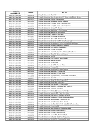 FUNCIONAL
                         CÓDIGO                                                      NOME
  PROGRAMÁTICA
16.482.9991.0648.0869   MCID.00745   Produção Habitacional - Maués/AM

16.482.9991.0648.0869   MCID.00746   Produção Habitacional - Nova Olinda do Norte/AM - Marcos Araújo Sales de Carvalho

16.482.9991.0648.0869   MCID.00747   Produção Habitacional - Tefé/AM - Colônia Ventura

16.482.9991.0648.0869   MCID.00748   Produção Habitacional - Urucará/AM - Bairro da Aparecida

16.482.9991.0648.0001   MCID.00749   Produção Habitacional - Laranjal do Jari/AP - Loteamento Cajari

16.482.9991.0648.0869   MCID.00749   Produção Habitacional - Laranjal do Jari/AP - Loteamento Cajari

16.482.9991.0648.0869   MCID.00750   Produção Habitacional - Santana/AP - Elesbão

16.482.9991.0648.0869   MCID.00751   Produção Habitacional - Abaetetuba/PA - Novo Horizonte

16.482.9991.0648.0869   MCID.00752   Produção Habitacional - Altamira/PA - Bairro Mutirão

16.482.9991.0648.0869   MCID.00753   Produção Habitacional - Cametá/PA - Bairro Novo

16.482.9991.0648.0869   MCID.00754   Produção Habitacional - Jacundá/PA - Alto Paraíso II

16.482.9991.0648.0869   MCID.00755   Produção Habitacional - Marituba/PA - Bairro Decouville

16.482.9991.0648.0869   MCID.00756   Produção Habitacional - Rondon do Pará/PA - Bairro Recanto Azul

16.482.9991.0648.0869   MCID.00757   Produção Habitacional - Santa Isabel do Pará/PA - Lot Res Jardim das Garças

16.482.9991.0648.0869   MCID.00758   Produção Habitacional - Santana do Araguaia/PA - Barracos

16.482.9991.0648.0869   MCID.00759   Produção Habitacional - São Domingos do Araguaia/PA

16.482.9991.0648.0869   MCID.00760   Produção Habitacional - São Félix do Xingu/PA

16.482.9991.0648.0869   MCID.00761   Produção Habitacional - Tucuruí/PA - Complexo Habitacional Nova Matinha

16.482.9991.0648.0869   MCID.00762   Produção Habitacional - Cacoal/RO - Loteamento Limoeiro

16.482.9991.0648.0869   MCID.00763   Produção Habitacional - Jaru/RO

16.482.9991.0648.0869   MCID.00764   Produção Habitacional - Porto Velho/RO - Bairro Teixeirão

16.482.9991.0648.0869   MCID.00765   Produção Habitacional - Rolim de Moura/RO

16.482.9991.0648.0869   MCID.00766   Produção Habitacional - Alto Alegre/RR

16.482.9991.0648.0869   MCID.00767   Produção Habitacional - Cantá/RR - Vilas dos Oleiros

16.482.9991.0648.0869   MCID.00768   Produção Habitacional - Pacaraima/RR

16.482.9991.0648.0869   MCID.00769   Produção Habitacional - Rorainópolis/RR - Bairro Romerão

16.482.9991.0648.0869   MCID.00770   Produção Habitacional - Araguaína/TO - Monte Sinai

16.482.9991.0648.0869   MCID.00771   Produção Habitacional - Araguatins/TO - Vila Cidinha

16.482.9991.0648.0869   MCID.00772   Produção Habitacional - Augustinópolis/TO - Vila Vitória/Vila Independência

16.482.9991.0648.0869   MCID.00773   Produção Habitacional - Guaraí/TO

16.482.9991.0648.0869   MCID.00774   Produção Habitacional - Gurupi/TO - Setor Aeroporto/DNIT

16.482.9991.0648.0869   MCID.00775   Produção Habitacional - Miracema do Tocantins/TO

16.482.9991.0648.0869   MCID.00776   Produção Habitacional - Porto Nacional/TO - Zona Urbana

16.482.9991.0648.0869   MCID.00777   Produção Habitacional - Aracruz/ES - Loteamento Nova Santa Cruz

16.482.9991.0648.0869   MCID.00778   Produção Habitacional - Castelo/ES - Cava Roxa

16.482.9991.0648.0869   MCID.00779   Produção Habitacional - Colatina/ES - Loteamento Airton Senna

16.482.9991.0648.0869   MCID.00780   Produção Habitacional - Itapemirim/ES - Projeto Morar Melhor

16.482.9991.0648.0869   MCID.00781   Produção Habitacional - João Neiva/ES - Lot. Bairro de Fátima

16.482.9991.0648.0869   MCID.00782   Produção Habitacional - Linhares/ES - Conjunto Habitacional Planalto II

16.482.9991.0648.0869   MCID.00783   Produção Habitacional - Muniz Freire/ES - Loteamento da Paz

16.482.9991.0648.0869   MCID.00784   Produção Habitacional - Santa Teresa/ES - Bairro Alvorada

16.482.9991.0648.0869   MCID.00785   Produção Habitacional - São Gabriel da Palha/ES - João Colombi/Gustavo Boone

16.482.9991.0648.0869   MCID.00786   Produção Habitacional - Vargem Alta/ES

16.482.9991.0648.0869   MCID.00787   Produção Habitacional - Belo Horizonte/MG - Residencial Juliana

16.482.9991.0648.0869   MCID.00788   Produção Habitacional - Itabira/MG - Bairro Pedreira II

16.482.9991.0648.0869   MCID.00789   Produção Habitacional - Itaúna/MG - Bairro Aeroporto

16.482.9991.0648.0869   MCID.00790   Produção Habitacional - Ituiutaba/MG - Residencial Tupã

16.482.9991.0648.0869   MCID.00791   Produção Habitacional - Jaíba/MG - Cidade Nova/Projeto Jaíba

16.482.9991.0648.0869   MCID.00792   Produção Habitacional - Janaúba/MG - Residencial São Lucas
 