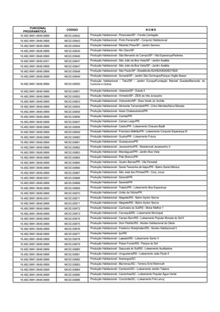FUNCIONAL
                         CÓDIGO                                                       NOME
  PROGRAMÁTICA
16.482.9991.0648.0869   MCID.00842   Produção Habitacional - Piracicaba/SP - Favela Cantagalo

16.482.9991.0648.0869   MCID.00843   Produção Habitacional - Porto Ferreira/SP - Conjunto Habitacional

16.482.9991.0648.0869   MCID.00844   Produção Habitacional - Ribeirão Pires/SP - Jardim Serrano

16.482.9991.0648.0869   MCID.00845   Produção Habitacional - Rio Claro/SP

16.482.9991.0648.0869   MCID.00846   Produção Habitacional - São Bernardo do Campo/SP - Vila Esperança/Pedreira

16.482.9991.0648.0001   MCID.00847   Produção Habitacional - São João da Boa Vista/SP - Jardim Azaléia

16.482.9991.0648.0869   MCID.00847   Produção Habitacional - São João da Boa Vista/SP - Jardim Azaléia

16.482.9991.0648.0869   MCID.00848   Produção Habitacional - São Paulo/SP - Brasilândia B24/B25/B26/B27/B28

16.482.9991.0648.0869   MCID.00849   Produção Habitacional - Sumaré/SP - Jardim São Domingos/Parque Virgilio Basso
                                     Produção Habitacional - Tatuí/SP - Jardim Europa/Fundação Manoel Guedes/Barrocão do
16.482.9991.0648.0869   MCID.00850   Curtume e Outros

16.482.9991.0648.0869   MCID.00851   Produção Habitacional - Ubatuba/SP - Estufa II

16.482.9991.0648.0869   MCID.00852   Produção Habitacional - Vinhedo/SP - ZEIS da Vila Junqueira

16.482.9991.0648.0869   MCID.00853   Produção Habitacional - Votorantim/SP - Área Verde Jd. Archila

16.482.9991.0648.0869   MCID.00854   Produção Habitacional - Almirante Tamandaré/PR - Chico Mendes/Nova Morada

16.482.9991.0648.0869   MCID.00855   Produção Habitacional - Assis Chateaubriand/PR

16.482.9991.0648.0869   MCID.00856   Produção Habitacional - Cambé/PR

16.482.9991.0648.0869   MCID.00857   Produção Habitacional - Campo Largo/PR

16.482.9991.0648.0869   MCID.00858   Produção Habitacional - Castro/PR - Loteamento Chacara Baylli

16.482.9991.0648.0869   MCID.00859   Produção Habitacional - Francisco Beltrão/PR - Loteamento Conjunto Esperança III

16.482.9991.0648.0869   MCID.00860   Produção Habitacional - Guaíra/PR - Loteamento Futura

16.482.9991.0648.0869   MCID.00861   Produção Habitacional - Guarapuava/PR

16.482.9991.0648.0869   MCID.00862   Produção Habitacional - Jacarezinho/PR - Residencial Jacarezinho II

16.482.9991.0648.0869   MCID.00863   Produção Habitacional - Mandaguari/PR - Jardim Boa Vista

16.482.9991.0648.0869   MCID.00864   Produção Habitacional - Pato Branco/PR

16.482.9991.0648.0869   MCID.00865   Produção Habitacional - Quatro Barras/PR - Vila Florestal

16.482.9991.0648.0869   MCID.00866   Produção Habitacional - Santa Terezinha de Itaipu/PR - Bairro Santa Mônica

16.482.9991.0648.0869   MCID.00867   Produção Habitacional - São José dos Pinhais/PR - Conj. Jurua

16.482.9991.0648.0001   MCID.00868   Produção Habitacional - Sarandi/PR

16.482.9991.0648.0869   MCID.00868   Produção Habitacional - Sarandi/PR

16.482.9991.0648.0869   MCID.00869   Produção Habitacional - Toledo/PR - Loteamento Boa Esperança

16.482.9991.0648.0869   MCID.00870   Produção Habitacional - União da Vitória/PR

16.482.9991.0648.0001   MCID.00871   Produção Habitacional - Alegrete/RS - Bairro Ayrton Senna

16.482.9991.0648.0869   MCID.00871   Produção Habitacional - Alegrete/RS - Bairro Ayrton Senna

16.482.9991.0648.0869   MCID.00872   Produção Habitacional - Cachoeira do Sul/RS - Morar Melhor 1

16.482.9991.0648.0869   MCID.00873   Produção Habitacional - Camaquã/RS - Loteamento Municipal

16.482.9991.0648.0869   MCID.00874   Produção Habitacional - Campo Bom/RS - Loteamento Popular Morada do Sol II

16.482.9991.0648.0869   MCID.00875   Produção Habitacional - Dom Pedrito/RS - Núcleo Habitacional da Olaria

16.482.9991.0648.0869   MCID.00876   Produção Habitacional - Frederico Westphalen/RS - Núcleo Habitacional V

16.482.9991.0648.0869   MCID.00877   Produção Habitacional - Ijuí/RS

16.482.9991.0648.0869   MCID.00878   Produção Habitacional - Lajeado/RS - Loteamento Santo V

16.482.9991.0648.0869   MCID.00879   Produção Habitacional - Passo Fundo/RS - Parque do Sol

16.482.9991.0648.0869   MCID.00880   Produção Habitacional - Sapucaia do Sul/RS - Loteamento Auxiliadora

16.482.9991.0648.0869   MCID.00881   Produção Habitacional - Uruguaiana/RS - Loteamento João Paulo II

16.482.9991.0648.0869   MCID.00882   Produção Habitacional - Araranguá/SC

16.482.9991.0648.0869   MCID.00883   Produção Habitacional - Blumenau/SC - Terreno Emil Wehmuth

16.482.9991.0648.0869   MCID.00884   Produção Habitacional - Camboriú/SC - Loteamento Jardim Tatiana

16.482.9991.0648.0869   MCID.00885   Produção Habitacional - Canoinhas/SC - Loteamento Popular Água Verde

16.482.9991.0648.0869   MCID.00886   Produção Habitacional - Concórdia/SC - Loteamento Frei Lency
 
