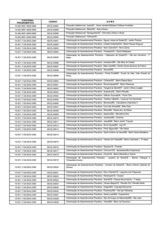 FUNCIONAL
                         CÓDIGO                                                     NOME
  PROGRAMÁTICA
16.482.9991.0648.0869   MCID.00887   Produção Habitacional - Içara/SC - Áreas Verdes/Utilidades Públicas Invadidas

16.482.9991.0648.0869   MCID.00888   Produção Habitacional - Mafra/SC - Área Urbana

16.482.9991.0648.0869   MCID.00889   Produção Habitacional - Navegantes/SC - Perímetro Urbano e Rural

16.482.9991.0648.0869   MCID.00890   Produção Habitacional - Palhoça/SC

16.451.1128.0634.0385   MCID.00891   Urbanização de Assentamentos Precários - Águas Lindas de Goiás/GO - Jardim Paraíso

16.451.1128.0634.0385   MCID.00892   Urbanização de Assentamentos Precários - Cidade Ocidental/GO - Bairro Parque Araguari

16.451.1128.0634.0385   MCID.00893   Urbanização de Assentamentos Precários - Novo Gama/GO - Novo Gama

16.451.1128.0634.0385   MCID.00894   Urbanização de Assentamentos Precários - Trindade/GO - Sonho Realizado
                                     Urbanização de Assentamentos Precários - Valparaíso de Goiás/GO - Vila dos Carneiros - 1ª
16.451.1128.0634.0385   MCID.00895   etapa

16.451.1128.0634.0385   MCID.00896   Urbanização de Assentamentos Precários - Anastácio/MS - Vila Altos da Cidade

16.451.1128.0634.0385   MCID.00897   Urbanização de Assentamentos Precários - Bela Vista/MS - Distrito Nossa Senhora de Fátima

16.451.1128.0634.0385   MCID.00898   Urbanização de Assentamentos Precários - Naviraí/MS
                                     Urbanização de Assentamentos Precários - Ponta Porã/MS - Fundo de Vale / São Vicente de
16.451.1128.0634.0385   MCID.00899   Paula

16.451.1128.0634.0385   MCID.00900   Urbanização de Assentamentos Precários - Cáceres/MT - Bairro Massa Barro

16.451.1128.0634.0385   MCID.00901   Urbanização de Assentamentos Precários - Rondonópolis/MT - Bairro Ebenezer

16.451.1128.0634.0385   MCID.00902   Urbanização de Assentamentos Precários - Tangará da Serra/MT - Jardim Vitória e região

16.451.1128.0634.0385   MCID.00903   Urbanização de Assentamentos Precários - Arapiraca/AL - Bairro Planalto

16.451.1128.0634.0385   MCID.00904   Urbanização de Assentamentos Precários - Delmiro Gouveia/AL - Ponto Chic

16.451.1128.0634.0385   MCID.00905   Urbanização de Assentamentos Precários - Teotônio Vilela/AL - Conjunto Frei Daminhão

16.451.1128.0634.0385   MCID.00906   Urbanização de Assentamentos Precários - Barreiras/BA - Cascalheira e Barreiras II

16.451.1128.0634.0385   MCID.00907   Urbanização de Assentamentos Precários - Cruz das Almas/BA - Bela Vista

16.451.1128.0634.0385   MCID.00908   Urbanização de Assentamentos Precários - Ilhéus/BA - Nossa Sra. da Vitória

16.451.1128.0634.0385   MCID.00909   Urbanização de Assentamentos Precários - Itaparica/BA - Marcelino/Urbis

16.451.1128.0634.0385   MCID.00910   Urbanização de Assentamentos Precários - Jacobina/BA - Grotinha

16.451.1128.0634.0385   MCID.00911   Urbanização de Assentamentos Precários - Jequié/BA - Bairro Jardim Tropical

16.451.1128.0634.0385   MCID.00912   Urbanização de Assentamentos Precários - Nova Viçosa/BA - mg 418

16.451.1128.0634.0385   MCID.00913   Urbanização de Assentamentos Precários - Porto Seguro/BA - Vila Vitória
                                     Urbanização de Assentamentos Precários - Santo Antônio de Jesus/BA - Bairro Santa Madalena
16.451.1128.0634.0385   MCID.00914

                                     Urbanização de Assentamentos Precários - Teixeira de Freitas/BA - Bairro Liberdade I - 2ª etapa
16.451.1128.0634.0385   MCID.00915

16.451.1128.0634.0385   MCID.00916   Urbanização de Assentamentos Precários - Aquiraz/CE - Presídio

16.451.1128.0634.0385   MCID.00917   Urbanização de Assentamentos Precários - Camocim/CE - Apossados/Boa Esperança

16.451.1128.0634.0385   MCID.00918   Urbanização de Assentamentos Precários - Choró/CE - Bairro Maravilha e Outros
                                     Urbanização de Assentamentos Precários - Juazeiro do Norte/CE - Bairros Triângulo e
16.451.1128.0634.0385   MCID.00919   Timbaúba/Limoeiro

                                     Urbanização de Assentamentos Precários - Limoeiro do Norte/CE - Bairro Antonio Holanda de
16.451.1128.0634.0385   MCID.00920   Oliveira

16.451.1128.0634.0385   MCID.00921   Urbanização de Assentamentos Precários - Novo Oriente/CE - Lagoinha dos Potiguares

16.451.1128.0634.0385   MCID.00922   Urbanização de Assentamentos Precários - Redenção/CE - Guassi

16.451.1128.0634.0385   MCID.00923   Urbanização de Assentamentos Precários - Sobral/CE - Parque Mucambinho - 1ª etapa

16.451.1128.0634.0385   MCID.00924   Urbanização de Assentamentos Precários - Várzea Alegre/CE - Planalto Sul / Planalto Norte

16.451.1128.0634.0385   MCID.00925   Urbanização de Assentamentos Precários - Grajaú/MA - Expoagro/Aeroporto

16.451.1128.0634.0385   MCID.00926   Urbanização de Assentamentos Precários - Pedreiras/MA - Vila das Palmeiras

16.451.1128.0634.0385   MCID.00927   Urbanização de Assentamentos Precários - Santa Luzia/MA - Esperantina

16.451.1128.0634.0385   MCID.00928   Urbanização de Assentamentos Precários - São Domingos do Maranhão/MA - São José

16.451.1128.0634.0385   MCID.00929   Urbanização de Assentamentos Precários - Viana/MA - Bairro da Piçarreira
 