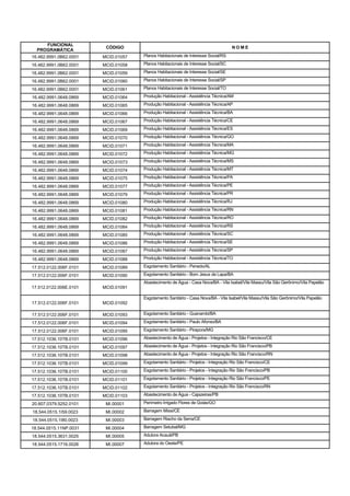 FUNCIONAL
                         CÓDIGO                                                    NOME
  PROGRAMÁTICA
16.482.9991.0B62.0001   MCID.01057   Planos Habitacionais de Interesse Social/RS

16.482.9991.0B62.0001   MCID.01058   Planos Habitacionais de Interesse Social/SC

16.482.9991.0B62.0001   MCID.01059   Planos Habitacionais de Interesse Social/SE

16.482.9991.0B62.0001   MCID.01060   Planos Habitacionais de Interesse Social/SP

16.482.9991.0B62.0001   MCID.01061   Planos Habitacionais de Interesse Social/TO

16.482.9991.0648.0869   MCID.01064   Produção Habitacional - Assistência Técnica/AM

16.482.9991.0648.0869   MCID.01065   Produção Habitacional - Assistência Técnica/AP

16.482.9991.0648.0869   MCID.01066   Produção Habitacional - Assistência Técnica/BA

16.482.9991.0648.0869   MCID.01067   Produção Habitacional - Assistência Técnica/CE

16.482.9991.0648.0869   MCID.01069   Produção Habitacional - Assistência Técnica/ES

16.482.9991.0648.0869   MCID.01070   Produção Habitacional - Assistência Técnica/GO

16.482.9991.0648.0869   MCID.01071   Produção Habitacional - Assistência Técnica/MA

16.482.9991.0648.0869   MCID.01072   Produção Habitacional - Assistência Técnica/MG

16.482.9991.0648.0869   MCID.01073   Produção Habitacional - Assistência Técnica/MS

16.482.9991.0648.0869   MCID.01074   Produção Habitacional - Assistência Técnica/MT

16.482.9991.0648.0869   MCID.01075   Produção Habitacional - Assistência Técnica/PA

16.482.9991.0648.0869   MCID.01077   Produção Habitacional - Assistência Técnica/PE

16.482.9991.0648.0869   MCID.01079   Produção Habitacional - Assistência Técnica/PR

16.482.9991.0648.0869   MCID.01080   Produção Habitacional - Assistência Técnica/RJ

16.482.9991.0648.0869   MCID.01081   Produção Habitacional - Assistência Técnica/RN

16.482.9991.0648.0869   MCID.01082   Produção Habitacional - Assistência Técnica/RO

16.482.9991.0648.0869   MCID.01084   Produção Habitacional - Assistência Técnica/RS

16.482.9991.0648.0869   MCID.01085   Produção Habitacional - Assistência Técnica/SC

16.482.9991.0648.0869   MCID.01086   Produção Habitacional - Assistência Técnica/SE

16.482.9991.0648.0869   MCID.01087   Produção Habitacional - Assistência Técnica/SP

16.482.9991.0648.0869   MCID.01088   Produção Habitacional - Assistência Técnica/TO

17.512.0122.006F.0101   MCID.01089   Esgotamento Sanitário - Penedo/AL

17.512.0122.006F.0101   MCID.01090   Esgotamento Sanitário - Bom Jesus da Lapa/BA
                                     Abastecimento de Água - Casa Nova/BA - Vila Isabel/Vila Massu/Vila São Gerônimo/Vila Papelão
17.512.0122.006E.0101   MCID.01091

                                     Esgotamento Sanitário - Casa Nova/BA - Vila Isabel/Vila Massu/Vila São Gerônimo/Vila Papelão
17.512.0122.006F.0101   MCID.01092

17.512.0122.006F.0101   MCID.01093   Esgotamento Sanitário - Guanambi/BA

17.512.0122.006F.0101   MCID.01094   Esgotamento Sanitário - Paulo Afonso/BA

17.512.0122.006F.0101   MCID.01095   Esgotamento Sanitário - Pirapora/MG

17.512.1036.10TB.0101   MCID.01096   Abastecimento de Água - Projetos - Integração Rio São Francisco/CE

17.512.1036.10TB.0101   MCID.01097   Abastecimento de Água - Projetos - Integração Rio São Francisco/PB

17.512.1036.10TB.0101   MCID.01098   Abastecimento de Água - Projetos - Integração Rio São Francisco/RN

17.512.1036.10TB.0101   MCID.01099   Esgotamento Sanitário - Projetos - Integração Rio São Francisco/CE

17.512.1036.10TB.0101   MCID.01100   Esgotamento Sanitário - Projetos - Integração Rio São Francisco/PB

17.512.1036.10TB.0101   MCID.01101   Esgotamento Sanitário - Projetos - Integração Rio São Francisco/PE

17.512.1036.10TB.0101   MCID.01102   Esgotamento Sanitário - Projetos - Integração Rio São Francisco/RN

17.512.1036.10TB.0101   MCID.01103   Abastecimento de Água - Cajazeiras/PB

20.607.0379.5252.0101    MI.00001    Perímetro Irrigado Flores de Goiás/GO

18.544.0515.1I59.0023    MI.00002    Barragem Missi/CE

18.544.0515.1I80.0023    MI.00003    Barragem Riacho da Serra/CE

18.544.0515.11NP.0031    MI.00004    Barragem Setubal/MG

18.544.0515.3631.0025    MI.00005    Adutora Acauã/PB

18.544.0515.1716.0026    MI.00007    Adutora do Oeste/PE
 