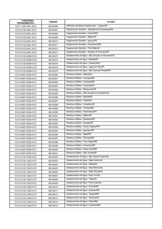 FUNCIONAL
                        CÓDIGO                                                   NOME
  PROGRAMÁTICA
10.511.1287.3921.0001   MS.00366   Melhorias Sanitárias Habitacionais - Catiguá/SP

10.512.0122.002L.0215   MS.00367   Esgotamento Sanitário - Jaboatão dos Guararapes/PE

10.512.0122.002L.0215   MS.00368   Esgotamento Sanitário - Confins/MG

10.512.0122.002L.0215   MS.00369   Esgotamento Sanitário - Belém/PA

10.512.0122.002L.0215   MS.00370   Esgotamento Sanitário - Ipojuca/PE

10.512.0122.002L.0215   MS.00371   Esgotamento Sanitário - Parnamirim/RN

10.512.0122.002L.0215   MS.00372   Esgotamento Sanitário - Porto Belo/SC

10.512.0122.002L.0215   MS.00373   Esgotamento Sanitário - Santana de Parnaíba/SP

10.512.0122.002M.0123   MS.00374   Abastecimento de Água - São Gonçalo do Amarante/CE

10.512.0122.002M.0123   MS.00375   Abastecimento de Água - Brasília/DF

10.512.0122.002M.0123   MS.00376   Abastecimento de Água - Cariacica/ES

10.512.0122.002M.0123   MS.00378   Abastecimento de Água - Lagoa do Piauí/PI

10.512.0122.002M.0123   MS.00379   Abastecimento de Água - São José dos Pinhais/PR

10.512.8007.002N.0101   MS.00380   Resíduos Sólidos - Maceió/AL

10.512.8007.002N.0101   MS.00381   Resíduos Sólidos - Camaçari/BA

10.512.8007.002N.0101   MS.00382   Resíduos Sólidos - Candeias/BA

10.512.8007.002N.0101   MS.00383   Resíduos Sólidos - Horizonte/CE

10.512.8007.002N.0101   MS.00384   Resíduos Sólidos - Maracanaú/CE

10.512.8007.002N.0101   MS.00385   Resíduos Sólidos - São Gonçalo do Amarante/CE

10.512.8007.002N.0101   MS.00386   Resíduos Sólidos - Brasília/DF

10.512.8007.002N.0101   MS.00387   Resíduos Sólidos - Vitória/ES

10.512.8007.002N.0101   MS.00388   Resíduos Sólidos - Cristalina/GO

10.512.8007.002N.0101   MS.00389   Resíduos Sólidos - Timóteo/MG

10.512.8007.002N.0101   MS.00390   Resíduos Sólidos - Ananindeua/PA

10.512.8007.002N.0101   MS.00391   Resíduos Sólidos - Belém/PA

10.512.8007.002N.0101   MS.00392   Resíduos Sólidos - Itamaracá/PE

10.512.8007.002N.0101   MS.00393   Resíduos Sólidos - Paulista/PE

10.512.8007.002N.0101   MS.00394   Resíduos Sólidos - Doutor Ulysses/PR

10.512.8007.002N.0101   MS.00395   Resíduos Sólidos - Iguaraçu/PR

10.512.8007.002N.0101   MS.00396   Resíduos Sólidos - Natal/RN

10.512.8007.002N.0101   MS.00397   Resíduos Sólidos - Alvorada/RS

10.512.8007.002N.0101   MS.00398   Resíduos Sólidos - Porto Alegre/RS

10.512.8007.002N.0101   MS.00399   Resíduos Sólidos - Campinas/SP

10.512.8007.002N.0101   MS.00400   Resíduos Sólidos - Santo André/SP

10.512.8007.002N.0101   MS.00401   Resíduos Sólidos - São Vicente/SP

10.512.0122.10GD.0101   MS.00402   Abastecimento de Água - São José da Tapera/AL

10.512.0122.10GD.0101   MS.00403   Abastecimento de Água - Major Isidoro/AL

10.512.0122.10GD.0101   MS.00404   Abastecimento de Água - Atalaia/AL

10.512.0122.10GD.0101   MS.00405   Abastecimento de Água - Dois Riachos/AL

10.512.0122.10GD.0101   MS.00406   Abastecimento de Água - Mata Grande/AL

10.512.0122.10GD.0101   MS.00407   Abastecimento de Água - Novo Lino/AL

10.512.0122.10GD.0101   MS.00408   Abastecimento de Água - Traipu/AL

10.512.0122.10GD.0101   MS.00409   Abastecimento de Água - Porto Calvo/AL

10.512.0122.10GD.0101   MS.00410   Abastecimento de Água - Anamã/AM

10.512.0122.10GD.0101   MS.00411   Abastecimento de Água - Autazes/AM

10.512.0122.10GD.0101   MS.00412   Abastecimento de Água - Tapauá/AM

10.512.0122.10GD.0101   MS.00413   Abastecimento de Água - Santana/AP

10.512.0122.10GD.0101   MS.00414   Abastecimento de Água - Fátima/BA

10.512.0122.10GD.0101   MS.00415   Abastecimento de Água - Cordeiros/BA
 