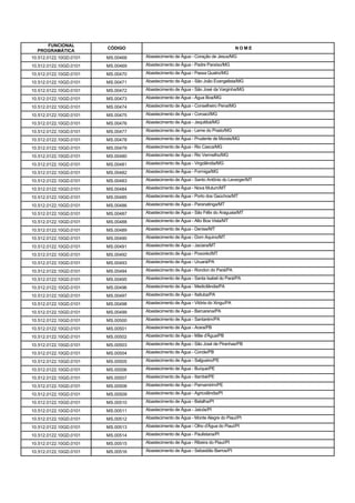 FUNCIONAL
                        CÓDIGO                                                   NOME
  PROGRAMÁTICA
10.512.0122.10GD.0101   MS.00468   Abastecimento de Água - Coração de Jesus/MG

10.512.0122.10GD.0101   MS.00469   Abastecimento de Água - Padre Paraíso/MG

10.512.0122.10GD.0101   MS.00470   Abastecimento de Água - Passa Quatro/MG

10.512.0122.10GD.0101   MS.00471   Abastecimento de Água - São João Evangelista/MG

10.512.0122.10GD.0101   MS.00472   Abastecimento de Água - São José da Varginha/MG

10.512.0122.10GD.0101   MS.00473   Abastecimento de Água - Água Boa/MG

10.512.0122.10GD.0101   MS.00474   Abastecimento de Água - Conselheiro Pena/MG

10.512.0122.10GD.0101   MS.00475   Abastecimento de Água - Coroaci/MG

10.512.0122.10GD.0101   MS.00476   Abastecimento de Água - Jequitibá/MG

10.512.0122.10GD.0101   MS.00477   Abastecimento de Água - Leme do Prado/MG

10.512.0122.10GD.0101   MS.00478   Abastecimento de Água - Prudente de Morais/MG

10.512.0122.10GD.0101   MS.00479   Abastecimento de Água - Rio Casca/MG

10.512.0122.10GD.0101   MS.00480   Abastecimento de Água - Rio Vermelho/MG

10.512.0122.10GD.0101   MS.00481   Abastecimento de Água - Virgolândia/MG

10.512.0122.10GD.0101   MS.00482   Abastecimento de Água - Formiga/MG

10.512.0122.10GD.0101   MS.00483   Abastecimento de Água - Santo Antônio do Leverger/MT

10.512.0122.10GD.0101   MS.00484   Abastecimento de Água - Nova Mutum/MT

10.512.0122.10GD.0101   MS.00485   Abastecimento de Água - Porto dos Gaúchos/MT

10.512.0122.10GD.0101   MS.00486   Abastecimento de Água - Paranatinga/MT

10.512.0122.10GD.0101   MS.00487   Abastecimento de Água - São Félix do Araguaia/MT

10.512.0122.10GD.0101   MS.00488   Abastecimento de Água - Alto Boa Vista/MT

10.512.0122.10GD.0101   MS.00489   Abastecimento de Água - Denise/MT

10.512.0122.10GD.0101   MS.00490   Abastecimento de Água - Dom Aquino/MT

10.512.0122.10GD.0101   MS.00491   Abastecimento de Água - Jaciara/MT

10.512.0122.10GD.0101   MS.00492   Abastecimento de Água - Poxoréo/MT

10.512.0122.10GD.0101   MS.00493   Abastecimento de Água - Uruará/PA

10.512.0122.10GD.0101   MS.00494   Abastecimento de Água - Rondon do Pará/PA

10.512.0122.10GD.0101   MS.00495   Abastecimento de Água - Santa Isabel do Pará/PA

10.512.0122.10GD.0101   MS.00496   Abastecimento de Água - Medicilândia/PA

10.512.0122.10GD.0101   MS.00497   Abastecimento de Água - Itaituba/PA

10.512.0122.10GD.0101   MS.00498   Abastecimento de Água - Vitória do Xingu/PA

10.512.0122.10GD.0101   MS.00499   Abastecimento de Água - Barcarena/PA

10.512.0122.10GD.0101   MS.00500   Abastecimento de Água - Santarém/PA

10.512.0122.10GD.0101   MS.00501   Abastecimento de Água - Arara/PB

10.512.0122.10GD.0101   MS.00502   Abastecimento de Água - Mãe d'Água/PB

10.512.0122.10GD.0101   MS.00503   Abastecimento de Água - São José de Piranhas/PB

10.512.0122.10GD.0101   MS.00504   Abastecimento de Água - Conde/PB

10.512.0122.10GD.0101   MS.00505   Abastecimento de Água - Salgueiro/PE

10.512.0122.10GD.0101   MS.00506   Abastecimento de Água - Buíque/PE

10.512.0122.10GD.0101   MS.00507   Abastecimento de Água - Itambé/PE

10.512.0122.10GD.0101   MS.00508   Abastecimento de Água - Parnamirim/PE

10.512.0122.10GD.0101   MS.00509   Abastecimento de Água - Agricolândia/PI

10.512.0122.10GD.0101   MS.00510   Abastecimento de Água - Batalha/PI

10.512.0122.10GD.0101   MS.00511   Abastecimento de Água - Jaicós/PI

10.512.0122.10GD.0101   MS.00512   Abastecimento de Água - Monte Alegre do Piauí/PI

10.512.0122.10GD.0101   MS.00513   Abastecimento de Água - Olho d'Água do Piauí/PI

10.512.0122.10GD.0101   MS.00514   Abastecimento de Água - Paulistana/PI

10.512.0122.10GD.0101   MS.00515   Abastecimento de Água - Ribeira do Piauí/PI

10.512.0122.10GD.0101   MS.00516   Abastecimento de Água - Sebastião Barros/PI
 