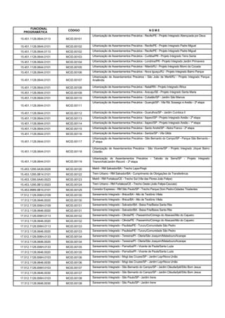 FUNCIONAL
                         CÓDIGO                                                    NOME
  PROGRAMÁTICA
                                     Urbanização de Assentamentos Precários - Recife/PE - Projeto Integrado Abençoada por Deus
15.451.1128.0644.0113   MCID.00101

15.451.1128.0644.0101   MCID.00102   Urbanização de Assentamentos Precários - Recife/PE - Projeto Integrado Padre Miguel

15.451.1128.0644.0113   MCID.00102   Urbanização de Assentamentos Precários - Recife/PE - Projeto Integrado Padre Miguel

15.451.1128.0644.0101   MCID.00103   Urbanização de Assentamentos Precários - Curitiba/PR - Projeto Integrado Terra Santa

15.451.1128.0644.0101   MCID.00104   Urbanização de Assentamentos Precários - Londrina/PR - Projeto Integrado Jardim Primavera

15.451.1128.0644.0101   MCID.00105   Urbanização de Assentamentos Precários - Niterói/RJ - Projeto Integrado Morro da Cocada

15.451.1128.0644.0101   MCID.00106   Urbanização de Assentamentos Precários - Nova Iguaçu/RJ - Projeto Integrado Bairro Parque
                                     Urbanização de Assentamentos Precários - São João de Meriti/RJ - Projeto Integrado Parque
15.451.1128.0644.0101   MCID.00107   Analândia

15.451.1128.0644.0101   MCID.00108   Urbanização de Assentamentos Precários - Natal/RN - Projeto Integrado África

15.451.1128.0644.0101   MCID.00109   Urbanização de Assentamentos Precários - Aracaju/SE - Projeto Integrado Santa Maria

15.451.1128.0644.0101   MCID.00110   Urbanização de Assentamentos Precários - Cubatão/SP - Jardim São Marcos
                                     Urbanização de Assentamentos Precários - Guarujá/SP - Vila Rã, Sossego e Areião - 2ª etapa
15.451.1128.0644.0101   MCID.00111

15.451.1128.0644.0101   MCID.00112   Urbanização de Assentamentos Precários - Guarulhos/SP - Jardim Cumbica II

15.451.1128.0644.0101   MCID.00113   Urbanização de Assentamentos Precários - Itapevi/SP - Projeto Integrado Areião - 2ª etapa

15.451.1128.0644.0101   MCID.00114   Urbanização de Assentamentos Precários - Itapevi/SP - Projeto Integrado Areião - 1ª etapa

15.451.1128.0644.0101   MCID.00115   Urbanização de Assentamentos Precários - Santo André/SP - Alzira Franco - 2ª etapa

15.451.1128.0644.0101   MCID.00116   Urbanização de Assentamentos Precários - Santos/SP - Vila Gilda
                                     Urbanização de Assentamentos Precários - São Bernardo do Campo/SP - Parque São Bernardo -
15.451.1128.0644.0101   MCID.00117   2ª etapa

                                     Urbanização de Assentamentos Precários - São Vicente/SP - Projeto Integrado Jóquei Bairro
15.451.1128.0644.0101   MCID.00118   Cidadão

                                     Urbanização de Assentamentos Precários - Taboão da Serra/SP - Projeto Integrado
15.451.1128.0644.0101   MCID.00119   Trianon/Irati/Jardim Record - 2ª etapa

15.453.1295.0A39.0029   MCID.00120   Metrô - RM Salvador/BA - Trecho Lapa-Pirajá

15.453.1295.0B14.0101   MCID.00122   Trem Urbano - RM Salvador/BA - Cumprimento de Obrigações da Transferência

15.453.1295.0A40.0023   MCID.00123   Metrô - RM Fortaleza/CE - Trecho Sul (Vila das Flores-João Felipe)

15.453.1295.0B12.0023   MCID.00124   Trem Urbano - RM Fortaleza/CE - Trecho Oeste (João Felipe-Caucaia)

15.453.9989.0B10.0101   MCID.00129   Corredor Expresso - RM São Paulo/SP - Trecho Parque Dom Pedro-Cidades Tiradentes

17.512.1128.006H.0109   MCID.00130   Saneamento Integrado - Ilhéus/BA - Alto de Teotônio Vilela

17.512.1128.0646.0020   MCID.00130   Saneamento Integrado - Ilhéus/BA - Alto de Teotônio Vilela

17.512.1128.006H.0109   MCID.00131   Saneamento Integrado - Salvador/BA - Baixa Fria/Baixa Santa Rita

17.512.1128.0646.0020   MCID.00131   Saneamento Integrado - Salvador/BA - Baixa Fria/Baixa Santa Rita

17.512.1128.006H.0113   MCID.00132   Saneamento Integrado - Olinda/PE - Passarinho/Córrego do Abacaxi/Alto do Cajueiro

17.512.1128.0646.0020   MCID.00132   Saneamento Integrado - Olinda/PE - Passarinho/Córrego do Abacaxi/Alto do Cajueiro

17.512.1128.006H.0113   MCID.00133   Saneamento Integrado - Paulista/PE - Tururu/Comunidade São Pedro

17.512.1128.0646.0020   MCID.00133   Saneamento Integrado - Paulista/PE - Tururu/Comunidade São Pedro

17.512.1128.006H.0133   MCID.00134   Saneamento Integrado - Teresina/PI - Olaria/São Joaquim/Matadouro/Acarape

17.512.1128.0646.0020   MCID.00134   Saneamento Integrado - Teresina/PI - Olaria/São Joaquim/Matadouro/Acarape

17.512.1128.006H.0133   MCID.00135   Saneamento Integrado - Parnaíba/PI - Vicente de Paula/Santa Luzia

17.512.1128.0646.0020   MCID.00135   Saneamento Integrado - Parnaíba/PI - Vicente de Paula/Santa Luzia

17.512.1128.006H.0103   MCID.00136   Saneamento Integrado - Mogi das Cruzes/SP - Jardim Layr/Nova União

17.512.1128.0646.0030   MCID.00136   Saneamento Integrado - Mogi das Cruzes/SP - Jardim Layr/Nova União

17.512.1128.006H.0103   MCID.00137   Saneamento Integrado - São Bernardo do Campo/SP - Jardim Cláudia/Ipê/Sítio Bom Jesus

17.512.1128.0646.0030   MCID.00137   Saneamento Integrado - São Bernardo do Campo/SP - Jardim Cláudia/Ipê/Sítio Bom Jesus

17.512.1128.006H.0103   MCID.00138   Saneamento Integrado - São Paulo/SP - Jardim Irene

17.512.1128.0646.0030   MCID.00138   Saneamento Integrado - São Paulo/SP - Jardim Irene
 