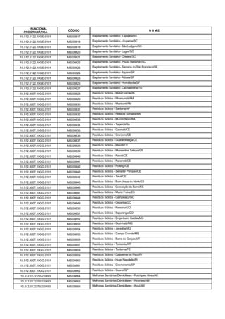 FUNCIONAL
                        CÓDIGO                                                   NOME
  PROGRAMÁTICA
10.512.0122.10GE.0101   MS.00617   Esgotamento Sanitário - Tapejara/RS

10.512.0122.10GE.0101   MS.00618   Esgotamento Sanitário - Urupema/SC

10.512.0122.10GE.0101   MS.00619   Esgotamento Sanitário - São Ludgero/SC

10.512.0122.10GE.0101   MS.00620   Esgotamento Sanitário - Lages/SC

10.512.0122.10GE.0101   MS.00621   Esgotamento Sanitário - Orleans/SC

10.512.0122.10GE.0101   MS.00622   Esgotamento Sanitário - Pouso Redondo/SC

10.512.0122.10GE.0101   MS.00623   Esgotamento Sanitário - Santana do São Francisco/SE

10.512.0122.10GE.0101   MS.00624   Esgotamento Sanitário - Itapura/SP

10.512.0122.10GE.0101   MS.00625   Esgotamento Sanitário - Atibaia/SP

10.512.0122.10GE.0101   MS.00626   Esgotamento Sanitário - Hortolândia/SP

10.512.0122.10GE.0101   MS.00627   Esgotamento Sanitário - Cachoeirinha/TO

10.512.8007.10GG.0101   MS.00628   Resíduos Sólidos - Mata Grande/AL

10.512.8007.10GG.0101   MS.00629   Resíduos Sólidos - Nhamundá/AM

10.512.8007.10GG.0101   MS.00630   Resíduos Sólidos - Manicoré/AM

10.512.8007.10GG.0101   MS.00631   Resíduos Sólidos - Santana/AP

10.512.8007.10GG.0101   MS.00632   Resíduos Sólidos - Feira de Santana/BA

10.512.8007.10GG.0101   MS.00633   Resíduos Sólidos - Mundo Novo/BA

10.512.8007.10GG.0101   MS.00634   Resíduos Sólidos - Taperoá/BA

10.512.8007.10GG.0101   MS.00635   Resíduos Sólidos - Canindé/CE

10.512.8007.10GG.0101   MS.00636   Resíduos Sólidos - Granjeiro/CE

10.512.8007.10GG.0101   MS.00637   Resíduos Sólidos - Guaramiranga/CE

10.512.8007.10GG.0101   MS.00638   Resíduos Sólidos - Mauriti/CE

10.512.8007.10GG.0101   MS.00639   Resíduos Sólidos - Monsenhor Tabosa/CE

10.512.8007.10GG.0101   MS.00640   Resíduos Sólidos - Pacoti/CE

10.512.8007.10GG.0101   MS.00641   Resíduos Sólidos - Paramoti/CE

10.512.8007.10GG.0101   MS.00642   Resíduos Sólidos - Potengi/CE

10.512.8007.10GG.0101   MS.00643   Resíduos Sólidos - Senador Pompeu/CE

10.512.8007.10GG.0101   MS.00644   Resíduos Sólidos - Tauá/CE

10.512.8007.10GG.0101   MS.00645   Resíduos Sólidos - Bom Jesus do Norte/ES

10.512.8007.10GG.0101   MS.00646   Resíduos Sólidos - Conceição da Barra/ES

10.512.8007.10GG.0101   MS.00647   Resíduos Sólidos - Muniz Freire/ES

10.512.8007.10GG.0101   MS.00648   Resíduos Sólidos - Campinacu/GO

10.512.8007.10GG.0101   MS.00649   Resíduos Sólidos - Cezarina/GO

10.512.8007.10GG.0101   MS.00650   Resíduos Sólidos - Paraúna/GO

10.512.8007.10GG.0101   MS.00651   Resíduos Sólidos - Itapuranga/GO

10.512.8007.10GG.0101   MS.00652   Resíduos Sólidos - Engenheiro Caldas/MG

10.512.8007.10GG.0101   MS.00653   Resíduos Sólidos - Gurinhatã/MG

10.512.8007.10GG.0101   MS.00654   Resíduos Sólidos - Jeceaba/MG

10.512.8007.10GG.0101   MS.00655   Resíduos Sólidos - Campo Grande/MS

10.512.8007.10GG.0101   MS.00656   Resíduos Sólidos - Barra do Garças/MT

10.512.8007.10GG.0101   MS.00657   Resíduos Sólidos - Torixoréu/MT

10.512.8007.10GG.0101   MS.00658   Resíduos Sólidos - Toritama/PE

10.512.8007.10GG.0101   MS.00659   Resíduos Sólidos - Cajazeiras do Piauí/PI

10.512.8007.10GG.0101   MS.00660   Resíduos Sólidos - Hugo Napoleão/PI

10.512.8007.10GG.0101   MS.00661   Resíduos Sólidos - Cosmorama/SP

10.512.8007.10GG.0101   MS.00662   Resíduos Sólidos - Guareí/SP

10.512.0122.7652.0493   MS.00664   Melhorias Sanitárias Domiciliares - Rodrigues Alves/AC

10.512.0122.7652.0493   MS.00665   Melhorias Sanitárias Domiciliares - Alvarães/AM

10.512.0122.7652.0493   MS.00666   Melhorias Sanitárias Domiciliares - Apuí/AM
 