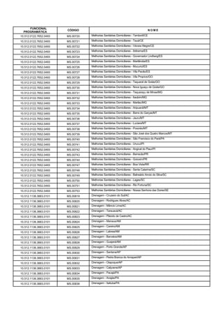 FUNCIONAL
                        CÓDIGO                                                        NOME
  PROGRAMÁTICA
10.512.0122.7652.0493   MS.00720   Melhorias Sanitárias Domiciliares - Tamboril/CE

10.512.0122.7652.0493   MS.00721   Melhorias Sanitárias Domiciliares - Tauá/CE

10.512.0122.7652.0493   MS.00722   Melhorias Sanitárias Domiciliares - Várzea Alegre/CE

10.512.0122.7652.0493   MS.00723   Melhorias Sanitárias Domiciliares - Ibitirama/ES

10.512.0122.7652.0493   MS.00724   Melhorias Sanitárias Domiciliares - Governador Lindberg/ES

10.512.0122.7652.0493   MS.00725   Melhorias Sanitárias Domiciliares - Marilândia/ES

10.512.0122.7652.0493   MS.00726   Melhorias Sanitárias Domiciliares - Mucurici/ES

10.512.0122.7652.0493   MS.00727   Melhorias Sanitárias Domiciliares - Vila Pavão/ES

10.512.0122.7652.0493   MS.00728   Melhorias Sanitárias Domiciliares - Vila Propício/GO

10.512.0122.7652.0493   MS.00729   Melhorias Sanitárias Domiciliares - Taquaral de Goiás/GO

10.512.0122.7652.0493   MS.00730   Melhorias Sanitárias Domiciliares - Nova Iguaçu de Goiás/GO

10.512.0122.7652.0493   MS.00731   Melhorias Sanitárias Domiciliares - Taquaraçu de Minas/MG

10.512.0122.7652.0493   MS.00732   Melhorias Sanitárias Domiciliares - Itaobim/MG

10.512.0122.7652.0493   MS.00733   Melhorias Sanitárias Domiciliares - Marilac/MG

10.512.0122.7652.0493   MS.00734   Melhorias Sanitárias Domiciliares - Aripuanã/MT

10.512.0122.7652.0493   MS.00735   Melhorias Sanitárias Domiciliares - Barra do Garças/MT

10.512.0122.7652.0493   MS.00736   Melhorias Sanitárias Domiciliares - Jauru/MT

10.512.0122.7652.0493   MS.00737   Melhorias Sanitárias Domiciliares - Luciara/MT

10.512.0122.7652.0493   MS.00738   Melhorias Sanitárias Domiciliares - Poxoréo/MT

10.512.0122.7652.0493   MS.00739   Melhorias Sanitárias Domiciliares - São José dos Quatro Marcos/MT

10.512.0122.7652.0493   MS.00740   Melhorias Sanitárias Domiciliares - São Francisco do Pará/PA

10.512.0122.7652.0493   MS.00741   Melhorias Sanitárias Domiciliares - Urucuí/PI

10.512.0122.7652.0493   MS.00742   Melhorias Sanitárias Domiciliares - Angical do Piauí/PI

10.512.0122.7652.0493   MS.00743   Melhorias Sanitárias Domiciliares - Barracão/PR

10.512.0122.7652.0493   MS.00744   Melhorias Sanitárias Domiciliares - Goioxim/PR

10.512.0122.7652.0493   MS.00747   Melhorias Sanitárias Domiciliares - Boa Vista/RR

10.512.0122.7652.0493   MS.00748   Melhorias Sanitárias Domiciliares - Santa Catarina/SC

10.512.0122.7652.0493   MS.00749   Melhorias Sanitárias Domiciliares - Balneário Arroio do Silva/SC

10.512.0122.7652.0493   MS.00750   Melhorias Sanitárias Domiciliares - Lages/SC

10.512.0122.7652.0493   MS.00751   Melhorias Sanitárias Domiciliares - Rio Fortuna/SC

10.512.0122.7652.0493   MS.00753   Melhorias Sanitárias Domiciliares - Nossa Senhora das Dores/SE

10.512.1138.3883.0101   MS.00819   Drenagem - Cruzeiro do Sul/AC

10.512.1138.3883.0101   MS.00820   Drenagem - Rodrigues Alves/AC

10.512.1138.3883.0101   MS.00821   Drenagem - Mâncio Lima/AC

10.512.1138.3883.0101   MS.00822   Drenagem - Tarauacá/AC

10.512.1138.3883.0101   MS.00823   Drenagem - Plácido de Castro/AC

10.512.1138.3883.0101   MS.00824   Drenagem - Manaus/AM

10.512.1138.3883.0101   MS.00825   Drenagem - Careiro/AM

10.512.1138.3883.0101   MS.00826   Drenagem - Labrea/AM

10.512.1138.3883.0101   MS.00827   Drenagem - Barcelos/AM

10.512.1138.3883.0101   MS.00828   Drenagem - Guajará/AM

10.512.1138.3883.0101   MS.00829   Drenagem - Porto Grande/AP

10.512.1138.3883.0101   MS.00830   Drenagem - Santana/AP

10.512.1138.3883.0101   MS.00831   Drenagem - Pedra Branca do Amapari/AP

10.512.1138.3883.0101   MS.00832   Drenagem - Oiapoque/AP

10.512.1138.3883.0101   MS.00833   Drenagem - Calçoene/AP

10.512.1138.3883.0101   MS.00834   Drenagem - Pacajá/PA

10.512.1138.3883.0101   MS.00835   Drenagem - Anajás/PA

10.512.1138.3883.0101   MS.00836   Drenagem - Itaituba/PA
 