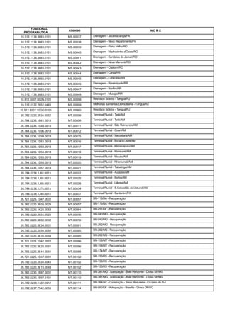 FUNCIONAL
                        CÓDIGO                                                     NOME
  PROGRAMÁTICA
10.512.1138.3883.0101   MS.00837   Drenagem - Jacareacanga/PA

10.512.1138.3883.0101   MS.00838   Drenagem - Novo Repartimento/PA

10.512.1138.3883.0101   MS.00839   Drenagem - Porto Velho/RO

10.512.1138.3883.0101   MS.00840   Drenagem - Machadinho d'Oeste/RO

10.512.1138.3883.0101   MS.00841   Drenagem - Candeias do Jamari/RO

10.512.1138.3883.0101   MS.00842   Drenagem - Nova Mamoré/RO

10.512.1138.3883.0101   MS.00843   Drenagem - Cujubim/RO

10.512.1138.3883.0101   MS.00844   Drenagem - Cantá/RR

10.512.1138.3883.0101   MS.00845   Drenagem - Caracaraí/RR

10.512.1138.3883.0101   MS.00846   Drenagem - Rorainópolis/RR

10.512.1138.3883.0101   MS.00847   Drenagem - Bonfim/RR

10.512.1138.3883.0101   MS.00848   Drenagem - Mucajaí/RR

10.512.8007.002N.0101   MS.00858   Resíduos Sólidos - Tanguá/RJ

10.512.0122.7652.0493   MS.00859   Melhorias Sanitárias Domiciliares - Tangua/RJ

10.512.8007.10GG.0101   MS.00860   Resíduos Sólidos - Tanguá/RJ

26.782.0220.2834.0052   MT.00009   Terminal Fluvial - Tefé/AM

26.784.0236.1B61.0013   MT.00009   Terminal Fluvial - Tefé/AM

26.784.0236.1C93.0013   MT.00011   Terminal Fluvial - São Raimundo/AM

26.784.0236.1C96.0013   MT.00012   Terminal Fluvial - Coari/AM

26.784.0236.1C99.0013   MT.00015   Terminal Fluvial - Itacoatiara/AM

26.784.0236.1D51.0013   MT.00016   Terminal Fluvial - Boca do Acre/AM

26.784.0236.1D53.0013   MT.00017   Terminal Fluvial - Manacapuru/AM

26.784.0236.1D54.0013   MT.00018   Terminal Fluvial - Manicoré/AM

26.784.0236.1D55.0013   MT.00019   Terminal Fluvial - Maués/AM

26.784.0236.1D56.0013   MT.00020   Terminal Fluvial - Nhamundá/AM

26.784.0236.1D57.0013   MT.00021   Terminal Fluvial - Tabatinga/AM

26.784.0236.1J62.0013   MT.00022   Terminal Fluvial - Autazes/AM

26.784.0236.1J65.0013   MT.00025   Terminal Fluvial - Borba/AM

26.784.0236.1J69.0013   MT.00028   Terminal Fluvial - Lábrea/AM

26.784.0236.1J75.0013   MT.00034   Terminal Fluvial - S.Sebastião do Uatumã/AM

26.784.0236.1J49.0015   MT.00037   Terminal Fluvial - Santarém/PA

26.121.0225.1D47.0001   MT.00057   BR-116/BA - Recuperação

26.782.0220.3E05.0029   MT.00057   BR-116/BA - Recuperação

26.782.0220.1K21.0053   MT.00064   BR-251/DF - Recuperação

26.782.0220.2834.0023   MT.00076   BR-040/MG - Recuperação

26.782.0220.3E02.0002   MT.00076   BR-040/MG - Recuperação

26.782.0220.3E34.0031   MT.00081   BR-262/MG - Recuperação

26.782.0220.2834.0054   MT.00085   BR-262/MS - Recuperação

26.782.0220.3E35.0054   MT.00085   BR-262/MS - Recuperação

26.121.0225.1D47.0001   MT.00086   BR-158/MT - Recuperação

26.782.0220.3E20.0051   MT.00086   BR-158/MT - Recuperação

26.782.0220.3E41.0051   MT.00088   BR-174/MT - Recuperação

26.121.0225.1D47.0001   MT.00102   BR-153/RS - Recuperação

26.782.0220.2834.0043   MT.00102   BR-153/RS - Recuperação

26.782.0220.3E15.0043   MT.00102   BR-153/RS - Recuperação

26.782.0230.1B97.0031   MT.00110   BR-381/MG - Adequação - Belo Horizonte - Divisa SP/MG

26.782.0230.1B97.0101   MT.00110   BR-381/MG - Adequação - Belo Horizonte - Divisa SP/MG

26.782.0238.1422.0012   MT.00111   BR-364/AC - Construção - Sena Madureira - Cruzeiro do Sul

26.782.0237.7542.0053   MT.00114   BR-060/DF - Adequação - Brasília - Divisa DF/GO
 
