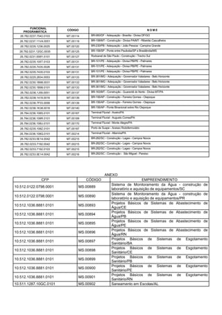 FUNCIONAL
                           CÓDIGO                                                    NOME
     PROGRAMÁTICA
   26.782.0237.7542.0103   MT.00114     BR-060/DF - Adequação - Brasília - Divisa DF/GO

  26.782.0237.11VA.0051    MT.00119     BR-158/MT - Construção - Divisa PA/MT - Ribeirão Cascalheira

   26.782.0235.1236.0025   MT.00120     BR-230/PB - Adequação - João Pessoa - Campina Grande

  26.782.0231.12GC.0035    MT.00125     BR-158/SP - Ponte entre Paulicéia/SP e Brasilândia/MS

   26.782.0231.008Y.0101   MT.00127     Rodoanel de São Paulo - Construção - Trecho Sul

   26.782.0235.105T.0103   MT.00131     BR-101/PE - Adequação - Divisa PB/PE - Palmares

   26.782.0235.7435.0026   MT.00131     BR-101/PE - Adequação - Divisa PB/PE - Palmares

   26.782.0235.7435.0103   MT.00131     BR-101/PE - Adequação - Divisa PB/PE - Palmares

   26.782.0220.2834.0053   MT.00133     BR-381/MG - Adequação - Governador Valadares - Belo Horizonte

   26.782.0230.1B98.0031   MT.00133     BR-381/MG - Adequação - Governador Valadares - Belo Horizonte

   26.782.0230.1B98.0101   MT.00133     BR-381/MG - Adequação - Governador Valadares - Belo Horizonte

   26.782.0236.1J59.0051   MT.00137     BR-163/MT - Construção - Guarantã do Norte - Divisa MT/PA

   26.782.0238.1418.0016   MT.00139     BR-156/AP - Construção - Ferreira Gomes - Oiapoque

   26.782.0238.7F03.0056   MT.00139     BR-156/AP - Construção - Ferreira Gomes - Oiapoque

   26.782.0238.1K38.0016   MT.00140     BR-156/AP - Ponte Binacional sobre Rio Oiapoque

   26.784.0236.108S.0101   MT.00167     Terminal Fluvial - Aveiro/PA

  26.784.0236.108R.0101    MT.00169     Terminal Fluvial - Augusto Correa/PA

  26.784.0236.108U.0101    MT.00170     Terminal Fluvial - Monte Alegre/PA

   26.782.0235.108Z.0101   MT.00187     Porto de Suape - Acesso Rodoferroviário

  26.784.0236.108Q.0101    MT.00214     Terminal Fluvial - Altamira/PA

   26.782.0233.5E14.0042   MT.00215     BR-282/SC - Construção - Lages - Campos Novos

   26.782.0233.7192.0042   MT.00215     BR-282/SC - Construção - Lages - Campos Novos

   26.782.0233.7192.0103   MT.00215     BR-282/SC - Construção - Lages - Campos Novos

   26.782.0233.5E14.0042   MT.00216     BR-282/SC - Construção - São Miguel - Paraíso




                                                   ANEXO
                  CFP                 CÓDIGO                                EMPREENDIMENTO
                                                         Sistema de Monitoramento da Água - construção de
10.512.0122.0798.0001             MS.00889
                                                         laboratório e aquisição de equipamentos/SC
                                                         Sistema de Monitoramento da Água - construção de
10.512.0122.0798.0001             MS.00890
                                                         laboratório e aquisição de equipamentos/PR
                                                         Projetos Básicos de Sistemas de Abastecimento de
10.512.1036.8881.0101             MS.00893
                                                         Água/CE
                                                         Projetos Básicos de Sistemas de Abastecimento de
10.512.1036.8881.0101             MS.00894
                                                         Água/PB
                                                         Projetos Básicos de Sistemas de Abastecimento de
10.512.1036.8881.0101             MS.00895
                                                         Água/PE
                                                         Projetos Básicos de Sistemas de Abastecimento de
10.512.1036.8881.0101             MS.00896
                                                         Água/RN
                                                         Projetos Básicos de Sistemas de Esgotamento
10.512.1036.8881.0101             MS.00897
                                                         Sanitário/BA
                                                         Projetos Básicos de Sistemas de Esgotamento
10.512.1036.8881.0101             MS.00898
                                                         Sanitário/CE
                                                         Projetos Básicos de Sistemas de Esgotamento
10.512.1036.8881.0101             MS.00899
                                                         Sanitário/PB
                                                         Projetos Básicos de Sistemas de Esgotamento
10.512.1036.8881.0101             MS.00900
                                                         Sanitário/PE
                                                         Projetos Básicos de Sistemas de Esgotamento
10.512.1036.8881.0101             MS.00901
                                                         Sanitário/RN
10.511.1287.10GC.0101             MS.00902               Saneamento em Escolas/AL
 