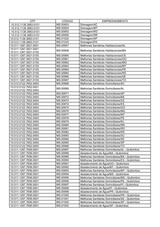 CFP          CÓDIGO                     EMPREENDIMENTO
 10.512.1138.3883.0101   MS.00953    Drenagem/AC
 10.512.1138.3883.0101   MS.00954    Drenagem/MT
 10.512.1138.3883.0101   MS.00955    Drenagem/RO
 10.512.1138.3883.0101   MS.00956    Drenagem/RR
10.512.1138.3883.0101    MS.01022    Drenagem/AP
10.512.1138.3883.0101    MS.01023    Drenagem/PA
10.511.1287.3921.0001    MS.00957    Melhorias Sanitárias Habitacionais/AL
10.511.1287.3921.0001
                         MS.00958    Melhorias Sanitárias Habitacionais/BA
10.511.1287.3921.0155
10.511.1287.3921.0155    MS.00960    Melhorias Sanitárias Habitacionais/CE
10.511.1287.3921.0155    MS.00961    Melhorias Sanitárias Habitacionais/GO
10.511.1287.3921.0155    MS.00962    Melhorias Sanitárias Habitacionais/MG
10.511.1287.3921.0155    MS.00963    Melhorias Sanitárias Habitacionais/MT
10.511.1287.3921.0155    MS.00964    Melhorias Sanitárias Habitacionais/PE
10.511.1287.3921.0155    MS.00965    Melhorias Sanitárias Habitacionais/RS
10.511.1287.3921.0155    MS.00966    Melhorias Sanitárias Habitacionais/SE
10.511.1287.3921.0155    MS.00967    Melhorias Sanitárias Habitacionais/TO
10.512.0122.7652.0493    MS.00968    Melhorias Sanitárias Domiciliares/AC
10.512.0122.7652.0001
                         MS.00969    Melhorias Sanitárias Domiciliares/AL
10.512.0122.7652.0493
10.512.0122.7652.0493    MS.00971    Melhorias Sanitárias Domiciliares/AP
10.512.0122.7652.0493    MS.00972    Melhorias Sanitárias Domiciliares/BA
10.512.0122.7652.0493    MS.00973    Melhorias Sanitárias Domiciliares/CE
10.512.0122.7652.0493    MS.00974    Melhorias Sanitárias Domiciliares/ES
10.512.0122.7652.0493    MS.00975    Melhorias Sanitárias Domiciliares/GO
10.512.0122.7652.0493    MS.00976    Melhorias Sanitárias Domiciliares/MG
10.512.0122.7652.0493    MS.00977    Melhorias Sanitárias Domiciliares/MT
10.512.0122.7652.0493    MS.00978    Melhorias Sanitárias Domiciliares/PE
10.512.0122.7652.0493    MS.00979    Melhorias Sanitárias Domiciliares/RJ
10.512.0122.7652.0493    MS.00980    Melhorias Sanitárias Domiciliares/RN
10.512.0122.7652.0493    MS.00981    Melhorias Sanitárias Domiciliares/RO
10.512.0122.7652.0493    MS.00982    Melhorias Sanitárias Domiciliares/RS
10.512.0122.7652.0493    MS.00983    Melhorias Sanitárias Domiciliares/SC
10.512.0122.7652.0493    MS.00984    Melhorias Sanitárias Domiciliares/SE
10.512.0122.7652.0493    MS.00985    Melhorias Sanitárias Domiciliares/SP
10.512.0122.7652.0493    MS.00986    Melhorias Sanitárias Domiciliares/TO
10.511.1287.7656.0001    MS.00987    Melhorias Sanitárias Domiciliares/AL - Quilombos
10.511.1287.7656.0001    MS.00988    Abastecimento de Água/BA - Quilombos
10.511.1287.7656.0001    MS.00989    Melhorias Sanitárias Domiciliares/BA - Quilombos
10.511.1287.7656.0001    MS.00990    Melhorias Sanitárias Domiciliares/ES - Quilombos
10.511.1287.7656.0001    MS.00991    Abastecimento de Água/GO - Quilombos
10.511.1287.7656.0001    MS.00992    Abastecimento de Água/MT - Quilombos
10.511.1287.7656.0001    MS.00993    Melhorias Sanitárias Domiciliares/MT - Quilombos
10.511.1287.7656.0001    MS.00994    Abastecimento de Água/MS - Quilombos
10.511.1287.7656.0001    MS.00995    Melhorias Sanitárias Domiciliares/MS - Quilombos
10.511.1287.7656.0001    MS.00996    Melhorias Sanitárias Domiciliares/PE - Quilombos
10.511.1287.7656.0001    MS.00997    Melhorias Sanitárias Domiciliares/PI - Quilombos
10.511.1287.7656.0001    MS.00998    Abastecimento de Água/PI - Quilombos
10.511.1287.7656.0001    MS.00999    Abastecimento de Água/PR - Quilombos
10.511.1287.7656.0001    MS.01000    Melhorias Sanitárias Domiciliares/PR - Quilombos
10.511.1287.7656.0001    MS.01001    Melhorias Sanitárias Domiciliares/SE - Quilombos
10.511.1287.7656.0001    MS.01002    Melhorias Sanitárias Domiciliares/SP - Quilombos
10.511.1287.7656.0001    MS.01003    Abastecimento de Água/SP - Quilombos
 