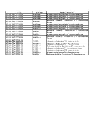 CFP         CÓDIGO                   EMPREENDIMENTO
10.511.1287.7656.0001   MS.01004    Abastecimento de Água/AM - Comunidades Rurais
10.511.1287.7656.0001   MS.01005    Abastecimento de Água/BA - Comunidades Rurais
10.511.1287.7656.0001   MS.01006    Abastecimento de Água/CE - Comunidades Rurais
                                    Melhorias Sanitárias Domiciliares/CE - Comunidades
10.511.1287.7656.0001   MS.01007
                                    Rurais
10.511.1287.7656.0001   MS.01008    Abastecimento de Água/MS - Comunidades Rurais
10.511.1287.7656.0001   MS.01009    Abastecimento de Água/MT - Comunidades Rurais
10.511.1287.7656.0001   MS.01010    Abastecimento de Água/PE - Comunidades Rurais
                                    Melhorias Sanitárias Domiciliares/PE - Comunidades
10.511.1287.7656.0001   MS.01011
                                    Rurais
10.511.1287.7656.0001   MS.01012    Abastecimento de Água/PR - Comunidades Rurais
                                    Melhorias Sanitárias Domiciliares/PR - Comunidades
10.511.1287.7656.0001   MS.01013
                                    Rurais
10.511.1287.7656.0101
                        MS.01014    Abastecimento de Água/CE – Assentamentos
10.511.1287.7656.0001
10.511.1287.7656.0101   MS.01016    Abastecimento de Água/SP - Assentamentos
10.511.1287.7656.0101   MS.01017    Melhorias Sanitárias Domiciliares/SP - Assentamentos
10.511.1287.7656.0101   MS.01018    Abastecimento de Água/PI - Comunidades Rurais
10.511.1287.7656.0101   MS.01019    Abastecimento de Água/MG - Assentamentos
10.511.1287.7656.0101   MS.01020    Abastecimento de Água/RS - Assentamentos
10.511.1287.7656.0101   MS.01021    Melhorias Sanitárias Domiciliares/PB- Assentamentos
 