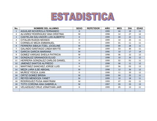 No.           NOMBRE DEL ALUMNO        SEXO   REPETIDOR   AÑO    MES   DIA   EDAD
 1    AGUILAR NOVEROLA FERNANDO          H                1999    04   19     11
 2    ALVAREZ RODRIGUEZ ANA CRISTINA    M                 1998    12   27     12
 3    CASTELAN SALVADOR LUIS ALBERTO     H                1999    04   22     11
 4    CITALAN RUEDA MOISES               H                1999    10   20     11
 5    CORNELIO MEZA EMMANUEL             H                1999    01   11     11
 6    FERRERA SIBAJA ITZEL JOCELINE     M                 1999    09   28     11
 7    GALINDO SANTIAGO LINDA MAYTE      M                 1999    03   30     11
 8    GARCIA GARCIA MARIANA             M                 1996    10   17     14
 9    GOMEZ VARGAS SHEILA PATRICIA      M                 1998    06   22     12
10    GONZALEZ GRANADOS ELIUD            H                1998    10   26     12
11    HERRERA GONZALEZ CARLOS DANIEL     H                1999    02   01     11
12    JIMENEZ SANTOS ALFREDO             H                1998    06   11     12
13    MARTINEZ SANCHEZ JORGE LUIS        H                1997    06   03     13
14    MEZA LARA ILSE ABIGAIL            M                 1998    12   26     12
15    MUÑOZ YESCA JUAN                   H                1998    11   20     12
16    ORTIZ GOMEZ BRISIA                M                 1999    04   25     11
17    REYES MENDOZA YANET               M                 1999    10   18     11
18    RODRIGUEZ PUGA AMAYRANI           M                 1999    07   02     11
19    TOTO CORONA ANA GABRIELA          M                 1997    03   23     13
20    VELAZQUEZ CRUZ JONATHAN JAIR       H                1999    05   13     11
 