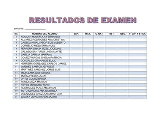 BIMESTRE: ___________________

No.             NOMBRE DEL ALUMNO      ESP.   MAT.   C. NAT.   HIST.   GEO.   F. CIV. Y ETICA
 1    AGUILAR NOVEROLA FERNANDO
 2    ALVAREZ RODRIGUEZ ANA CRISTINA
 3    CASTELAN SALVADOR LUIS ALBERTO
 4    CORNELIO MEZA EMMANUEL
 5    FERRERA SIBAJA ITZEL JOCELINE
 6    GALINDO SANTIAGO LINDA MAYTE
 7    GARCIA GARCIA MARIANA
 8    GOMEZ VARGAS SHEILA PATRICIA
 9    GONZALEZ GRANADOS ELIUD
10    HERRERA GONZALEZ CARLOS DANIEL
11    JIMENEZ SANTOS ALFREDO
12    MARTINEZ SANCHEZ JORGE LUIS
13    MEZA LARA ILSE ABIGAIL
14    MUÑOZ YESCA JUAN
15    ORTIZ GOMEZ BRISIA
16    PEREZ MEZA MARIANI
17    REYES MENDOZA YANET
18    RODRIGUEZ PUGA AMAYRANI
19    TOTO CORONA ANA GABRIELA
20    VELAZQUEZ CRUZ JONATHAN JAIR
21    ZALAYA LOPEZ KAREN JAZMIN
 