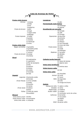 WWW.AROMASTER.COM
Frutos vinho branco Leveduras
Citrinos 1 toranja 42 pão
2 limão Fermentação malo-láctica
3 lima 43 manteiga
4 tangerina 44 iogurte
Frutos de árvore 5 pêra Envelhecido em carvalho
6 maçã 45 torrada
7 maçã verde 46 café
8 pêssego 47 fumado
Frutos tropicais 9 melão Especiarias 48 baunilha
10 goiaba 49 pimenta
11 ananás 50 canela
12 maracujá 51 alcaçuz
13 lichia 52 noz-moscada
Frutos vinho tinto 53 cravo-da-índia
Bagas vermelhas 14 groselha Frutos secos 54 coco
15 groselha preta 55 avelã
16 morango 56 amêndoa
17 amora Madeiras 57 carvalho
Frutos de árvore 18 cereja 58 sândalo
19 ameixa 59 cedro
Floral 60 pinho
20 madressilva Colheita tardia/botrytis
21 espinheiro 61 casca de laranja
22 flor de laranjeira 62 alperce seco
23 tília Vinho tinto fortificado
24 jasmim 63 ameixa seca
25 acácia Vinho branco velho
26 violeta 64 mel
27 lavanda Vinho tinto velho
28 rosa 65 chocolate
Vegetal Animal 66 musk
Legumes 29 pimenta verde 67 couro
30 tomate Mofo 68 cogumelo
Ervas frescas 31 erva cortada 69 trufa
32 aneto 70 musgo de árvore
33 tomilho Defeito
34 menta Doença da rolha 71 sabor a rolha
Ervas secas 35 tabaco Oxidado 72 xerez
36 feno Madeirizado 73 madeira
Folhas 37 folha de cassis Acidez volátil 74 vinagre
38 eucalipto 75 removedor verniz de unhas
Mineral Sulfuroso 76 borracha
Vinho branco jovem 39 sílex 77 ovo podre
Vinho branco velho 40 querosene 78 cebola
Vinho tinto velho 41 alcatrão 79 milho
Brett 80 penso velho
 