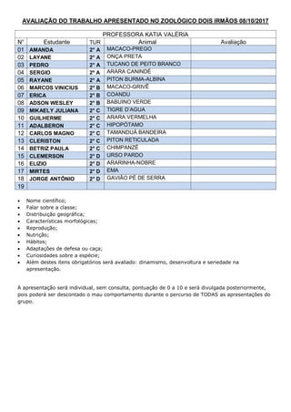 AVALIAÇÃO DO TRABALHO APRESENTADO NO ZOOLÓGICO DOIS IRMÃOS 08/10/2017
PROFESSORA KATIA VALÉRIA
N° Estudante TUR Animal Avaliação
01 AMANDA 2° A MACACO-PREGO
02 LAYANE 2° A ONÇA PRETA
03 PEDRO 2° A TUCANO DE PEITO BRANCO
04 SERGIO 2º A ARARA CANINDÉ
05 RAYANE 2° A PITON BURMA-ALBINA
06 MARCOS VINICIUS 2° B MACACO-GRIVÊ
07 ERICA 2° B COANDU
08 ADSON WESLEY 2° B BABUINO VERDE
09 MIKAELY JULIANA 2° C TIGRE D’AGUA
10 GUILHERME 2° C ARARA VERMELHA
11 ADALBERON 2° C HIPOPÓTAMO
12 CARLOS MAGNO 2° C TAMANDUÁ BANDEIRA
13 CLERISTON 2° C PITON RETICULADA
14 BETRIZ PAULA 2° C CHIMPANZÉ
15 CLEMERSON 2° D URSO PARDO
16 ELIZIO 2° D ARARINHA-NOBRE
17 MIRTES 2° D EMA
18 JORGE ANTÔNIO 2° D GAVIÃO PÉ DE SERRA
19
 Nome científico;
 Falar sobre a classe;
 Distribuição geográfica;
 Características morfológicas;
 Reprodução;
 Nutrição;
 Hábitos;
 Adaptações de defesa ou caça;
 Curiosidades sobre a espécie;
 Além destes itens obrigatórios será avaliado: dinamismo, desenvoltura e seriedade na
apresentação.
A apresentação será individual, sem consulta, pontuação de 0 a 10 e será divulgada posteriormente,
pois poderá ser descontado o mau comportamento durante o percurso de TODAS as apresentações do
grupo.
 