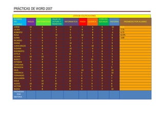 PRÁCTICAS DE WORD 2007
LISTA DE CALIFICACIONES
NOMBRE
DEL
ALUMNO
INGLES MATEMATICAS
TALLER DE
LECTURA Y
REDACCION
INFORMATICA FISICA QUIMICA
CIENCIAS
SOCIALES HISTORIA PROMEDIO POR ALUMNO
JORGE 10 8 6 10 7 6 9 10 8.25
LAURA 5 6 9 9 9 9 8 7 7.75
ROBERTO 7 5 7 5 7 8 9 6 6.75
ROSA 8 8 10 6 10 8 8 9 8.375
ELENA 5 6 5 10 9 8 9 8 3.89
RICARDO 9 9 5 7 7 7 8 7
DIANA 9 7 8 10 6 7 9 9
JUANCARLOS 7 8 6 8 9 10 8 6
SUSANA 8 8 9 10 5 6 9 8
RIGOBERTO 7 7 6 8 9 9 8 7
ESTELA 5 9 6 10 7 7 9 5
JULIAN 10 10 9 8 8 5 9 5
NANCY 8 8 6 8 9 10 9 5
ESTEBAN 8 8 9 8 7 6 9 8
CAROLINA 8 8 7 8 5 9 9 7
BRANDON 8 8 8 9 7 5 8 9
SAUL 7 8 6 8 10 10 8 10
VERONICA 9 8 8 8 9 5 8 10
FERNANDO 7 7 6 5 5 6 8 8
ANA KAREN 5 5 9 8 8 7 8 7
JESUS 7 10 6 10 9 7 7 9
ALEXIS 10 10 10 8 7 9 7 8
VICTOR 8 8 8 9 5 5 7 9
NADIA 9 8 9 8 9 7 7 10
PROMEDIO
POR
MATERIA
 