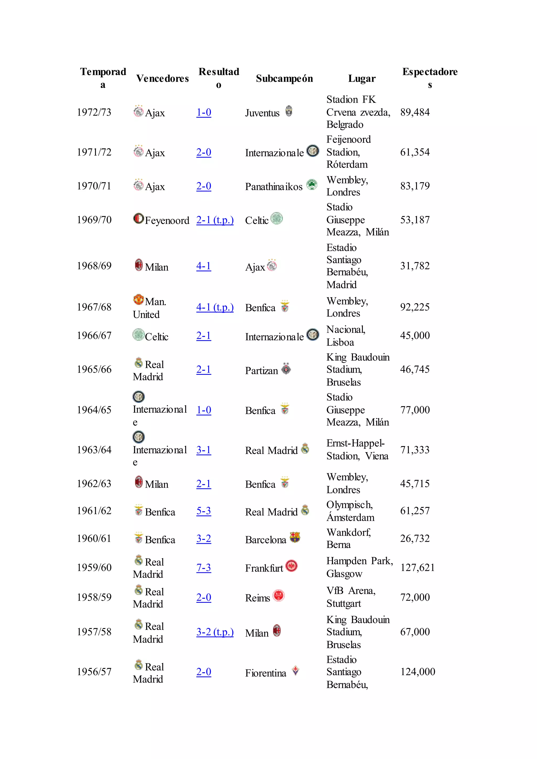 Lista de campeones de la uefa champions league | PDF