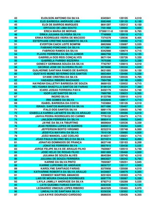 43              ELEILSON ANTONIO DA SILVA        6345941     120105   4,510
44             ELIS BARBOSA ANDRADE LIMA         8583466     120120   6,150
45               ELOI DE BARROS MARQUES          8641297     120312   6,150
46                EPITÁCIO DE LIMA SOUTO         7551468     120003   4,920
47                 ERICA MARIA DE MORAIS        37306111-0   120109   6,765
48            ERIKA JULIANA OLIVEIRA SILVA       7748969     120518   4,715
49       ERIKA RODRIGUES VIEIRA DE MACEDO        7374379     120036   8,405
50     ESTEPHANE CRISTINE NASCIMENTO SILVA       8408988     120088   4,715
51            EVERTON CAICK LEITE BOMFIM         8862668     120087   5,535
52             FABIANO PONCIANO DA SILVA         4713961     120903   5,945
53               FABRICIO RAMOS DA SILVA         8342988     120674   4,715
54         FLAVIO FERREIRA DA SILVA JUNIOR       8862768     120343   5,125
55          GABRIELA DOS REIS CONÇALVES          8671194     120726   5,330
56              GABRIELA PARISIO BEZERRA         7670300     120234   5,330
57        GENECY GERMANA SOUZA DA SILVA          7742767     120815   4,510
58          GEORGE JOSE DE OLIVEIRA FILHO        8878688     120334   4,920
59     GUILHERME SANTANA RAMOS DE BARROS         8631085     120266   6,150
60      GUSTAVO MUNIZ SEVERINO DOS SANTOS        8853484     120486   5,330
61               GYANE CRISTINA DA SILVA         8335348     120535   6,765
62              HADASSA RIBEIRO MACHADO          7604788     120198   4,920
63     HAYNDAH DALLETHY BARBOSA DE SOUZA         8669103     120932   4,715
64     HELYSANIA SHADYLLA SANTOS DE FARIAS       8196124     120324   7,380
65            ICARO JOSIAS FERREIRA PAIVA        8450179     120254   5,740
66                 IGOR LUIZ SANTOS SILVA        7869786     120623   6,355
67                       INGRID SILVA            8133788     120910   4,510
68                   IRIS GOMES DA SILVA         8432646     120917   4,715
69              ISABEL BARBOSA DA COSTA          7433884     120126   4,510
70        ISRAEL SANTOS MARQUES DA SILVA         8071086     120467   6,355
71                ITALO DOS SANTOS SILVA         6891178     120655   5,740
72   IZABELLA KARINA LAFAIETE DA SILVA ARAUJO    8585135     120596   4,510
73       JAHVA PEDRA RODRIGUES DO CARMO          7776152     120473   4,715
74              JAILSON FERREIRA DA SILVA        8695410     120056   5,945
75               JAYNE DA SILVA TIBURTINO        8609644     120536   5,330
76          JEAN PEREIRA LOPES DE BARROS         8409512     120294   5,945
77              JEFFERSON BERTO VIRGINIO         8232219     120748   6,560
78              JESSYCA MAYARA DA SILVA          7810136     120085   4,920
79              JOÃO MANOEL LUIZ COELHO          8140317     120021   4,715
80       JOAO PAULO SILVINO BELO DA SILVA        8374574     120642   8,200
81           JONATAS DOMINGOS DE FRANÇA          8637148     120103   8,200
82                JONATAS FERREIRA SILVA         8857915     120438   5,535
83      JORGE FELIPE SILVA DE ARAUJO FILHO       7920667     120510   5,740
84              JOSE HELIO DE ROSAS FILHO        8001869     120468   4,920
85                JULIANA DE SOUZA ALVES         8645384     120745   4,510
86             JULIANA DE SOUZA FERREIRA         8663027     120342   6,765
87                  KARINE DA SILVA PINTO        7850587     120251   5,945
88            KARINE LUPICINIO DE ANDRADE        8830737     120117   4,920
89             KAROLYNE SANTIAGO FARIAS          8370958     120508   4,510
90      KATHARINE ROBERTA DA SILVA ARAUJO        8420857     120079   6,355
91              KENNEDY MARTINS AMANCIO          8251624     120303   4,715
92       LAIS DE MOURA CHAGAS RODRIGUES          8597770     120587   5,330
93         LAYLA JAMILLY ANDRADE DA SILVA        8792712     120289   5,535
94            LAYS QUEDMA FARIAS DANTAS          8283530     120474   5,125
95        LEONARDO VINICIUS LOPES RIBEIRO        8642329     120465   6,970
96             LINDALVA DE SANTANA SILVA         8338336     120302   4,715
97           LUA KAYKE DOURADO CARDOSO           8686035     120426   6,355
 
