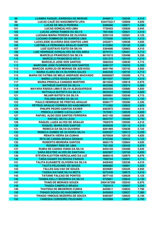 98       LUANNA RAQUEL BARBOSA DE MORAIS         8449013    120340   4,510
 99          LUCAS CAUÊ DO NASCIMENTO LIRA      43447332-7   120009   4,920
100                LUCAS DE MELO PEREIRA          8286666    120071   5,330
101                LUCAS GONÇALVES LIMA           7720453    120926   5,945
102            LUCAS JORGE RAMOS DA SILVA         7851036    120921   4,510
103        LUCIANA MARIA PEREIRA DE OLIVEIRA      8202124    120581   5,125
104        LUCIANO DOMINGOS DE BARROS LIMA        7279300    120578   4,510
105       LUCICLEIDE OLIVEIRA DOS SANTOS LINO     2452071    120038   4,920
106       LUDYMILLA FERNANDA ARAUJO SANTOS        8122902    120180   5,330
107             LUIZ GUSTAVO EGITO DA SILVA       5364680    120863   4,510
108      LUIZ HENRIQUE GONÇALVES DE HOLANDA       8576721    120491   4,715
109            MARCELO FRANCISCO DA SILVA         9019315    120496   5,330
110               MARCELO FRANCISCO DO O          5351373    120163   4,510
111              MARCELO JOSE DOS SANTOS          5085553    120630   4,715
112      MARCONE JOSE FLORENCIO DOS SANTOS        8409157    120255   6,355
113     MARCOS AURELIO DE MORAIS DE AZEVEDO       8591760    120743   4,920
114         MARIA CLARA SILVA OLIVEIRA SALES      8462320    120725   4,715
115   MARIA DE FATIMA DE MELO ANDRADE MACHADO    50906607    120589   4,715
116              MARIA LUYZA SOUZA SANTOS         8674347    120397   4,510
117          MARIA PRISCILA CANDIDO MARTINS       8615042    120918   6,970
118              MATHEUS SANTOS DA SILVA          8632686    120374   6,560
119    MAYARA RAISSA LIMA E SILVA ALBUQUERQUE     8920293    120880   4,920
120              NATHALIA BATISTA DA SILVA        8635534    120559   4,920
121                NEJAIR BATISTA DA SILVA        5099891    120240   4,715
122                PALOMA MARIA DA SILVA          8421155    120521   5,125
123        PAULO HENRIQUE DE FREITAS ARAUJO       8589177    120206   5,330
124     PETRUS ARAUJO CORREIA DO NASCIMENTO       7715382    120825   4,920
125            PHILIPE PEDRO SANTOS XAVIER        8463972    120462   4,510
126             PRISCILA GOMES CAVALCANTI         7670361    120529   4,920
127        RAFAEL ALDO DOS SANTOS FERREIRA        8431192    120600   5,330
128                  RAFAEL SILVA LEAO            8642757    120389   5,740
129           RAQUEL LUIZA ALVES DE ARAUJO        7600370    120595   4,510
130              RAQUEL MARIA DOS SANTOS          8650628    120118   4,510
131               REBECA DA SILVA OLIVEIRA        8261965    120638   5,125
132          REBECA GOMES DE OLIVEIRA SILVA       6500527    120313   5,330
133                RENATA VIEIRA DA CUNHA         8578934    120133   4,920
134            RITA DE CASSIA BRAGA GRANJA        8702266    120022   5,125
135              ROBERTO MOREIRA SANTOS           8065170    120664   4,920
136                 ROSSINY REIS DE LIMA          7921335    120455   6,970
137           RUBIA DE CASSIA VIANA DA SILVA      8452183    120408   5,535
138          SARA BEATRIZ ALVES DE SANTANA        8262907    120766   4,920
139        STEVEN KLEYTON HERCULANO DA LUZ        8088510    120875   6,970
140           TAISA DAIANY DA ROCHA PASSOS        7890764    120591   4,715
141        TALITA ELISABETE OLIVEIRA DA SILVA     8426493    120236   4,510
142              TALITA FELICIANO DE SOUZA        8896882    120081   5,535
143               TALLES GALVAO DE SOUZA          8229081    120345   4,920
144              TASSIA RAYANE SILVA MOTA         8275439    120675   4,510
145              TATIANE FALCAO DE PONTES         8677142    120629   5,125
146          THAINA KELLY BEZERRA DA SILVA        8729851    120644   6,150
147                THAIS DE MORAES SOUZA        2404187200   120243   6,970
148                THAIZA CAMPELO BRAGA           7553413    120597   5,535
149            THAYSSA DE MEDEIROS CUNHA          8429611    120833   7,790
150            THIAGO SOUZA DO NASCIMENTO         8426063    120937   7,380
151         THIAGO VINICIUS BEZERRA DE SOUZA      8385597    120625   6,150
152            VANESSA CORDEIRO FELICIANO         9225069    120607   6,765
 