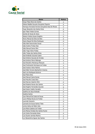 MotivoNome
a
d
d
d
d
c
d
d
d
a
f
a
d
f
d
d
d
a
a
d
a
f
d
a
f
d
d
g
f
d
c
d
c
d
a
d
d
f
d
a
d
Hugo Alexandre dos Santos Faria
Luis Duarte Jarimba Martins
Luz Alexandrina Aguiar dos Santos
Laurinda Camacho
Leonardo de Sousa Santos Teles
Licínia Celina de Melim Góis
Lina Maria Caetano de Freitas
Lina Marisa Ornelas Dos Santos Nunes
Luís Carlos Fernandes Alves
José Roberto Nunes dos Santos
José Rogério Fernandes Gouveia
José Xavier Coelho Carvalho
Josefina de Jesus Andrade
Juan Manuel Da Costa de Sousa
Laura Melissa Nunes de Freitas
José Ilídio Ferreira Bachanhim Viveiros
José Luís Rodrigues Escórcio
José Maria Silva
José Manuel Caires Nunes
José Maurílio Costa Silva
José Narciso Catanho Olim
José Amândio Gouveia Castro
José António Gouveia de Ornelas
José António Moniz Nóbrega
José Eleutério Mendonça Marques
José Ferdinando Henriques de Freitas
José Horácio Vieira Martins
Joana Raquel Da Silva Rodrigues
João Abel Vasconcelos Sousa
João Avelino Freitas Dias
João Manuel Caires Olim
João Tiago Vieira Freitas
João Tobias dos Santos Alves
Helena Natália Gouveia Gonçalves Figueira
Henrique Fernando Ferreira Gonçalves Dias De Morais
Igor Filipe Freitas Correia
Jacinta de Sousa de Jesus
Jéssica Cristina Sousa Gregório
Jhony Manuel da Silva da Silva
Graça Filipa Alves dos Santos
Joselina Santos
05 de março 2015
 