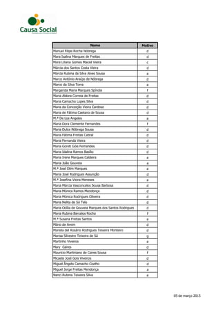 MotivoNome
d
d
c
d
a
d
a
f
d
d
d
d
a
f
d
d
d
d
d
a
a
a
d
a
d
d
d
d
d
f
a
d
d
g
a
d
f
d
d
a
a
Maria Aldora Correia de Freitas
Marco António Araújo de Nóbrega
Mário de Amim
Miguel Ângelo Camacho Coelho
Miguel Jorge Freitas Mendonça
Nanci Rubina Teixeira Silva
Mariela del Rosário Rodrigues Teixeira Monteiro
Marisa Silvestre Teixeira de Sá
Martinho Viveiros
Mary Caires
Maurício Martiniano de Caires Sousa
Micaela José Gois Viveiros
Maria Mónica Ramos Mendonça
Maria Mónica Rodrigues Oliveira
Maria Nelita de Sá Telo
Maria Odília de Gouveia Marques dos Santos Rodrigues
Maria Rubina Barcelos Rocha
M.ª Susana Freitas Santos
Maria Idalina Ramos Basílio
M.ª José Olim Marques
Maria José Rodrigues Assunção
M.ª Josefina Vieira Meneses
Maria Márcia Vasconcelos Sousa Barbosa
Maria João Gouveia
M.ª De Los Angeles
Maria Dora Clemente Fernandes
Maria Dulce Nóbrega Sousa
Maria Fátima Freitas Cabral
Maria Fernanda Vieira
Maria Goreti Góis Fernandes
Márcia Rubina da Silva Alves Sousa
Marco da Silva Torra
Margarida Maria Marques Spínola
Maria Camacho Lopes Silva
Maria da Conceição Vieira Cardoso
Maria de Fátima Caetano de Sousa
Manuel Filipe Rocha Nóbrega
Mara Isalina Marques de Freitas
Mara Liliana Gomes Maciel Vieira
Márcia dos Santos Costa Vieira
Maria Irene Marques Caldeira
05 de março 2015
 