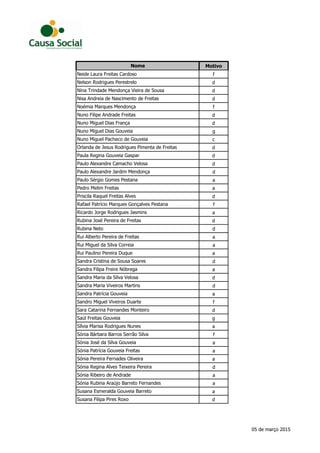 MotivoNome
f
d
d
d
f
d
d
g
c
d
d
d
d
a
a
d
f
a
d
d
a
a
a
d
a
d
d
a
f
d
g
a
f
a
a
a
d
a
a
a
dSusana Filipa Pires Roxo
Sónia Patrícia Gouveia Freitas
Sónia Pereira Fernades Oliveira
Sónia Regina Alves Teixeira Pereira
Sónia Ribeiro de Andrade
Sónia Rubina Araújo Barreto Fernandes
Susana Esmeralda Gouveia Barreto
Sara Catarina Fernandes Monteiro
Sílvia Marisa Rodrigues Nunes
Sónia Bárbara Barros Serrão Silva
Saúl Freitas Gouveia
Sónia José da Silva Gouveia
Nisa Andreia de Nascimento de Freitas
Sandra Cristina de Sousa Soares
Sandra Filipa Freire Nóbrega
Sandra Maria da Silva Velosa
Sandra Maria Viveiros Martins
Sandra Patrícia Gouveia
Sandro Miguel Viveiros Duarte
Ricardo Jorge Rodrigues Jasmins
Rubina José Pereira de Freitas
Rubina Neto
Rui Alberto Pereira de Freitas
Rui Miguel da Silva Correia
Rui Paulino Pereira Duque
Paulo Alexandre Camacho Velosa
Paulo Alexandre Jardim Mendonça
Paulo Sérgio Gomes Pestana
Pedro Melim Freitas
Priscila Raquel Freitas Alves
Rafael Patrício Marques Gonçalves Pestana
Noémia Marques Mendonça
Nuno Filipe Andrade Freitas
Nuno Miguel Dias França
Nuno Miguel Pacheco de Gouveia
Orlanda de Jesus Rodrigues Pimenta de Freitas
Paula Regina Gouveia Gaspar
Nuno Miguel Dias Gouveia
Neide Laura Freitas Cardoso
Nelson Rodrigues Perestrelo
Nina Trindade Mendonça Vieira de Sousa
05 de março 2015
 