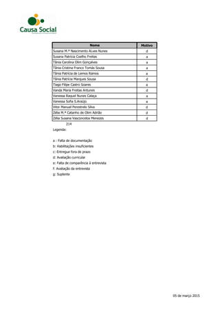 MotivoNome
d
a
a
a
a
d
a
d
a
a
d
d
d
214
Legenda:
Tânia Patrícia Marques Sousa
Tiago Filipe Castro Soares
Vanda Maria Freitas Antunes
Vanessa Raquel Nunes Calaça
Vanessa Sofia S.Araújo
Susana M.ª Nascimento ALves Nunes
Susana Patrícia Coelho Freitas
d: Avaliação curricular
e: Falta de comparência à entrevista
Vitor Manuel Perestrelo Silva
Zélia M.ª Catanho de Olim Adrião
Zélia Susana Vasconcelos Menezes
a : Falta de documentação
b: Habilitações insuficientes
c: Entregue fora de prazo
Tânia Carolina Olim Gonçalves
Tânia Cristina Franco Tomás Sousa
Tânia Patrícia de Lemos Ramos
f: Avaliação da entrevista
g: Suplente
05 de março 2015
 