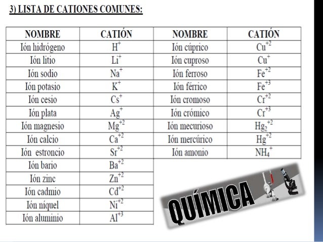 Resultado de imagen para cationes y aniones mas comunes tabla