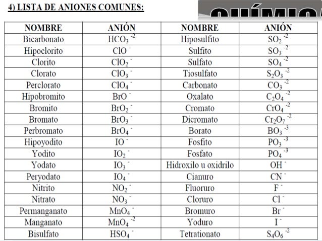 Resultado de imagen para cationes y aniones mas comunes tabla