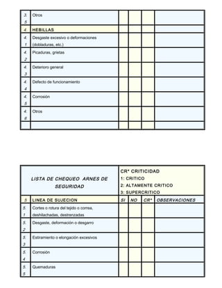 3.
5
Otros
4. HEBILLAS
4.
1
Desgaste excesivo o deformaciones
(dobladuras, etc.)
4.
2
Picaduras, grietas
4.
3
Deterioro general
4.
4
Defecto de funcionamiento
4.
5
Corrosión
4.
6
Otros
LISTA DE CHEQUEO ARNES DE
SEGURIDAD
CR* CRITICIDAD
1: CRITICO
2: ALTAMENTE CRITICO
3: SUPERCRITICO
5 LINEA DE SUJECION SI NO CR* OBSERVACIONES
5.
1
Cortes o rotura del tejido o correa,
deshilachadas, destrenzadas
5.
2
Desgaste, deformación o desgarro
5.
3
Estiramiento o elongación excesivos
5.
4
Corrosión
5.
5
Quemaduras
 