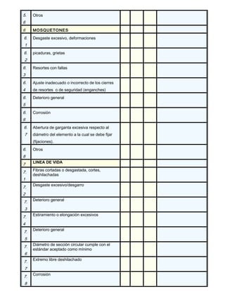 5.
6
Otros
6 MOSQUETONES
6.
1
Desgaste excesivo, deformaciones
6.
2
picaduras, grietas
6.
3
Resortes con fallas
6.
4
Ajuste inadecuado o incorrecto de los cierres
de resortes o de seguridad (enganches)
6.
5
Deterioro general
6.
6
Corrosión
6.
7
Abertura de garganta excesiva respecto al
diámetro del elemento a la cual se debe fijar
(fijaciones).
6.
8
Otros
7
LINEA DE VIDA
7.
1
Fibras cortadas o desgastada, cortes,
deshilachadas
7.
2
Desgaste excesivo/desgarro
7.
3
Deterioro general
7.
4
Estiramiento o elongación excesivos
7.
5
Deterioro general
7.
6
Diámetro de sección circular cumple con el
estándar aceptado como mínimo
7.
7
Extremo libre deshilachado
7.
8
Corrosión
 