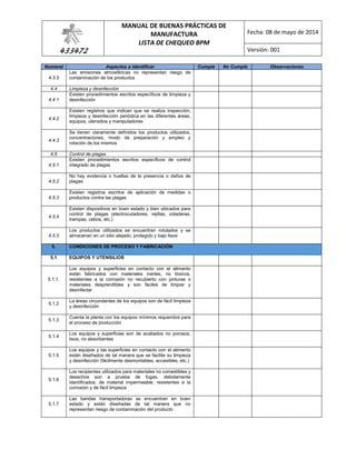 433472
MANUAL DE BUENAS PRÁCTICAS DE
MANUFACTURA
LISTA DE CHEQUEO BPM
Fecha: 08 de mayo de 2014
Versión: 001
Numeral Aspectos a identificar Cumple No Cumple Observaciones
4.3.5
Las emisiones atmosféricas no representan riesgo de
contaminación de los productos
4.4 Limpieza y desinfección
4.4.1
Existen procedimientos escritos específicos de limpieza y
desinfección
4.4.2
Existen registros que indican que se realiza inspección,
limpieza y desinfección periódica en las diferentes áreas,
equipos, utensilios y manipuladores
4.4.3
Se tienen claramente definidos los productos utilizados,
concentraciones, modo de preparación y empleo y
rotación de los mismos
4.5 Control de plagas
4.5.1
Existen procedimientos escritos específicos de control
integrado de plagas
4.5.2
No hay evidencia o huellas de la presencia o daños de
plagas
4.5.3
Existen registros escritos de aplicación de medidas o
productos contra las plagas
4.5.4
Existen dispositivos en buen estado y bien ubicados para
control de plagas (electrocutadores, rejillas, coladeras,
trampas, cebos, etc.)
4.5.5
Los productos utilizados se encuentran rotulados y se
almacenan en un sitio alejado, protegido y bajo llave
5. CONDICIONES DE PROCESO Y FABRICACIÓN
5.1 EQUIPOS Y UTENSILIOS
5.1.1.
Los equipos y superficies en contacto con el alimento
están fabricados con materiales inertes, no tóxicos,
resistentes a la corrosión no recubierto con pinturas o
materiales desprendibles y son fáciles de limpiar y
desinfectar
5.1.2
La áreas circundantes de los equipos son de fácil limpieza
y desinfección
5.1.3
Cuenta la planta con los equipos mínimos requeridos para
el proceso de producción
5.1.4
Los equipos y superficies son de acabados no porosos,
lisos, no absorbentes
5.1.5
Los equipos y las superficies en contacto con el alimento
están diseñados de tal manera que se facilite su limpieza
y desinfección (fácilmente desmontables, accesibles, etc.)
5.1.6
Los recipientes utilizados para materiales no comestibles y
desechos son a prueba de fugas, debidamente
identificados, de material impermeable, resistentes a la
corrosión y de fácil limpieza
5.1.7
Las bandas transportadoras se encuentran en buen
estado y están diseñadas de tal manera que no
representan riesgo de contaminación del producto
 