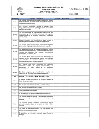 433472
MANUAL DE BUENAS PRÁCTICAS DE
MANUFACTURA
LISTA DE CHEQUEO BPM
Fecha: 08 de mayo de 2014
Versión: 001
Numeral Aspectos a identificar Cumple No Cumple Observaciones
5.1.8
Las tubería, válvulas y ensambles no presentan fugas y
están localizados en sitios donde no significan riesgo de
contaminación del producto
5.1.9
Los tornillos, remaches, tuercas o clavijas están
asegurados para prevenir que caigan dentro del producto
o equipo de proceso
5.1.10
Los procedimientos de mantenimiento de equipos son
apropiados y no permiten presencia de agentes
contaminantes en el producto (lubricantes, soldadura,
pintura, etc.)
5.1.11
Existen manuales de procedimiento para servicio y
mantenimiento (preventivo y correctivo) de equipos
5.1.12
Los equipos están ubicados según la secuencia lógica del
proceso tecnológico y evitan la contaminación cruzada
5.1.13
Los equipos en donde se realizan operaciones críticas
cuentan con instrumentos y accesorios para medición y
registro de variables del proceso (termómetros,
termógrafos, pH-metros, etc.)
5.1.14
Los cuartos fríos están equipados con termómetro de
precisión de fácil lectura desde el exterior, con el sensor
ubicado de forma tal que indique la temperatura promedio
del cuarto y se registra dicha temperatura
5.1.15
Los cuartos fríos están construidos de materiales
resistentes, fáciles de limpiar, impermeables, se
encuentran en buen estado y no presentan
condensaciones
5.1.16
Se tiene programa y procedimientos escritos de
calibración de equipos e instrumentos de medición
5.2 HIGIENE LOCATIVA DE LA SALA DE PROCESO
5.2.1
El área de proceso o producción se encuentra alejada de
focos de contaminación
5.2.2 Las paredes se encuentran limpias y en buen estado
5.2.3 Las paredes son lisas y de fácil limpieza
5.2.4 La pintura está en buen estado
5.2.5 El techo es liso, de fácil limpieza y se encuentra limpio
5.2.6
Las uniones entre las paredes y techos están diseñadas
de tal manera que evitan la acumulación de polvo y
suciedad
5.2.7
Las ventanas, puertas y cortinas, se encuentran limpias,
en buen estado, libres de corrosión o moho y bien
ubicadas
5.2.8
Los pisos se encuentran limpios, en buen estado, sin
grietas, perforaciones o roturas
5.2.9
El piso tiene la inclinación adecuada para efectos de
drenaje
 