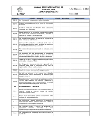 433472
MANUAL DE BUENAS PRÁCTICAS DE
MANUFACTURA
LISTA DE CHEQUEO BPM
Fecha: 08 de mayo de 2014
Versión: 001
Numeral Aspectos a identificar Cumple No Cumple Observaciones
5.2.10 Los sifones están equipados con rejillas adecuadas
5.2.11
En pisos, paredes y techos no hay signos de filtraciones o
humedad
5.2.12
Cuenta la planta con las diferentes áreas y secciones
requeridas para el proceso
5.2.13
Existen lavamanos no accionados manualmente, dotados
con jabón líquido y solución desinfectante y ubicados en
las áreas de proceso o cercanas a ésta
5.2.14
Las uniones de encuentro del piso y las paredes y de
éstas entre sí son redondeadas
5.2.15
La temperatura ambiental y ventilación de la sala de
proceso es adecuada y no afecta la calidad del producto ni
la comodidad de los operarios y personas
5.2.16
No existe evidencia de condensación en techos o zonas
altas
5.2.17
La ventilación por aire acondicionado o ventiladores
mantiene presión positiva en la sala y tiene el
mantenimiento adecuado: limpieza de filtros y del equipo
5.2.18
La sala se encuentra con adecuada iluminación en calidad
e intensidad (natural o artificial)
5.2.19
Las lámparas y accesorios son de seguridad, están
protegidas para evitar la contaminación en caso de
ruptura, están en buen estado y limpias
5.2.20 La sala de proceso se encuentra limpia y ordenada
5.2.21
La sala de proceso y los equipos son utilizados
exclusivamente para la elaboración de alimentos para
consumo humano
5.2.22
Existe lava botas a la entrada de la sala de proceso, bien
ubicado, bien diseñado (con desagüe, profundidad y
extensión adecuada) y con una concentración conocida y
adecuada de desinfectante (donde se requiera)
5.3 MATERIAS PRIMAS E INSUMOS
5.3.1
Existen procedimientos escritos para control de calidad de
materias primas e insumos, donde se señalen
especificaciones de calidad
5.3.2
Previo al uso las materias primas son sometidas a los
controles de calidad establecidos
5.3.3
Las condiciones y equipo utilizado en el descargue y
recepción de la materia prima son adecuadas y evitan la
contaminación y proliferación microbiana
5.3.4
Las materias primas e insumos se almacenan en
condiciones sanitarias adecuadas, en áreas
independientes y debidamente marcadas o etiquetadas
5.3.5
Las materias primas empleadas se encuentran dentro de
su vida útil
 