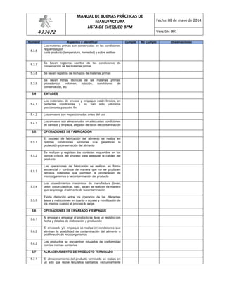 433472
MANUAL DE BUENAS PRÁCTICAS DE
MANUFACTURA
LISTA DE CHEQUEO BPM
Fecha: 08 de mayo de 2014
Versión: 001
Numeral Aspectos a identificar Cumple No Cumple Observaciones
5.3.6
Las materias primas son conservadas en las condiciones
requeridas por
cada producto (temperatura, humedad) y sobre estibas
5.3.7
Se llevan registros escritos de las condiciones de
conservación de las materias primas
5.3.8 Se llevan registros de rechazos de materias primas
5.3.9
Se llevan fichas técnicas de las materias primas:
procedencia, volumen, rotación, condiciones de
conservación, etc.
5.4 ENVASES
5.4.1
Los materiales de envase y empaque están limpios, en
perfectas condiciones y no han sido utilizados
previamente para otro fin
5.4.2 Los envases son inspeccionados antes del uso
5.4.3
Los envases son almacenados en adecuadas condiciones
de sanidad y limpieza, alejados de focos de contaminación
5.5 OPERACIONES DE FABRICACIÓN
5.5.1
El proceso de fabricación del alimento se realiza en
óptimas condiciones sanitarias que garantizan la
protección y conservación del alimento
5.5.2
Se realizan y registran los controles requeridos en los
puntos críticos del proceso para asegurar la calidad del
producto
5.5.3
Las operaciones de fabricación se realizan en forma
secuencial y continua de manera que no se producen
retrasos indebidos que permitan la proliferación de
microorganismos o la contaminación del producto
5.5.4
Los procedimientos mecánicos de manufactura (lavar,
pelar, cortar clasificar, batir, secar) se realizan de manera
que se protege el alimento de la contaminación
5.5.5
Existe distinción entre los operarios de las diferentes
áreas y restricciones en cuanto a acceso y movilización de
los mismos cuando el proceso lo exige.
5.6 OPERACIONES DE ENVASADO Y EMPAQUE
5.6.1
Al envasar o empacar el producto se lleva un registro con
fecha y detalles de elaboración y producción
5.6.2
El envasado y/o empaque se realiza en condiciones que
eliminan la posibilidad de contaminación del alimento o
proliferación de microorganismos
5.6.2
Los productos se encuentran rotulados de conformidad
con las normas sanitarias
5.7 ALMACENAMIENTO DE PRODUCTO TERMINADO
5.7.1 El almacenamiento del producto terminado se realiza en
un sitio que reúne requisitos sanitarios, exclusivamente
 