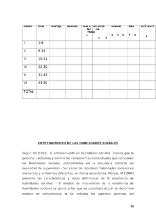 GRUPO ITEM PUNTAJE BAREMO MAL
1
N NO SATIS-
FAC -FA
-TORIO
2 3
NORMAL
4 5 6
BIEN
7 8
EXCELENTE
9
I 1-8
II 9-14
III 15-21
IV 22-30
V 31-42
VI 43-50
TOTAL
ENTRENAMIENTO DE LAS HABILIDADES SOCIALES
Según Gil (1992), el entrenamiento en habilidades sociales, implica que la
persona: - Adquiera y domine los componentes conductuales que componen
las habilidades sociales, exhibiéndolos en la secuencia correcta sin
necesidad de supervisión - Ser capaz de reproducir habilidades sociales en
momentos y ambientes diferentes, en forma espontánea. Monjas, M (1994)
presenta las características y notas definitorias de la enseñanza de
habilidades sociales: - El modelo de intervención de la enseñanza de
habilidades sociales se ajusta a los que en psicología actual se denomina
modelo de competencia:  Se enfatiza los aspectos positivos del
18
 